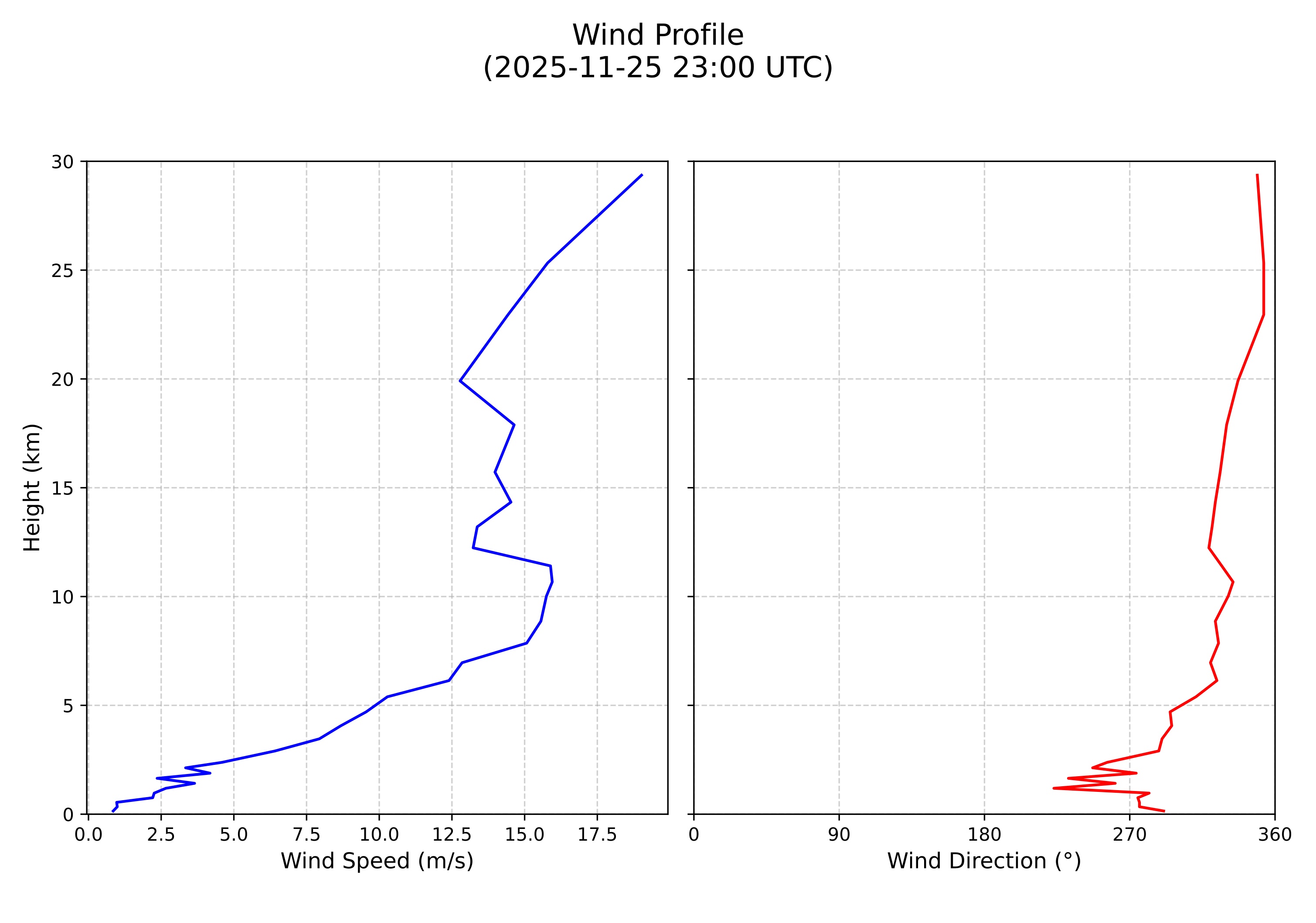 wind profile
