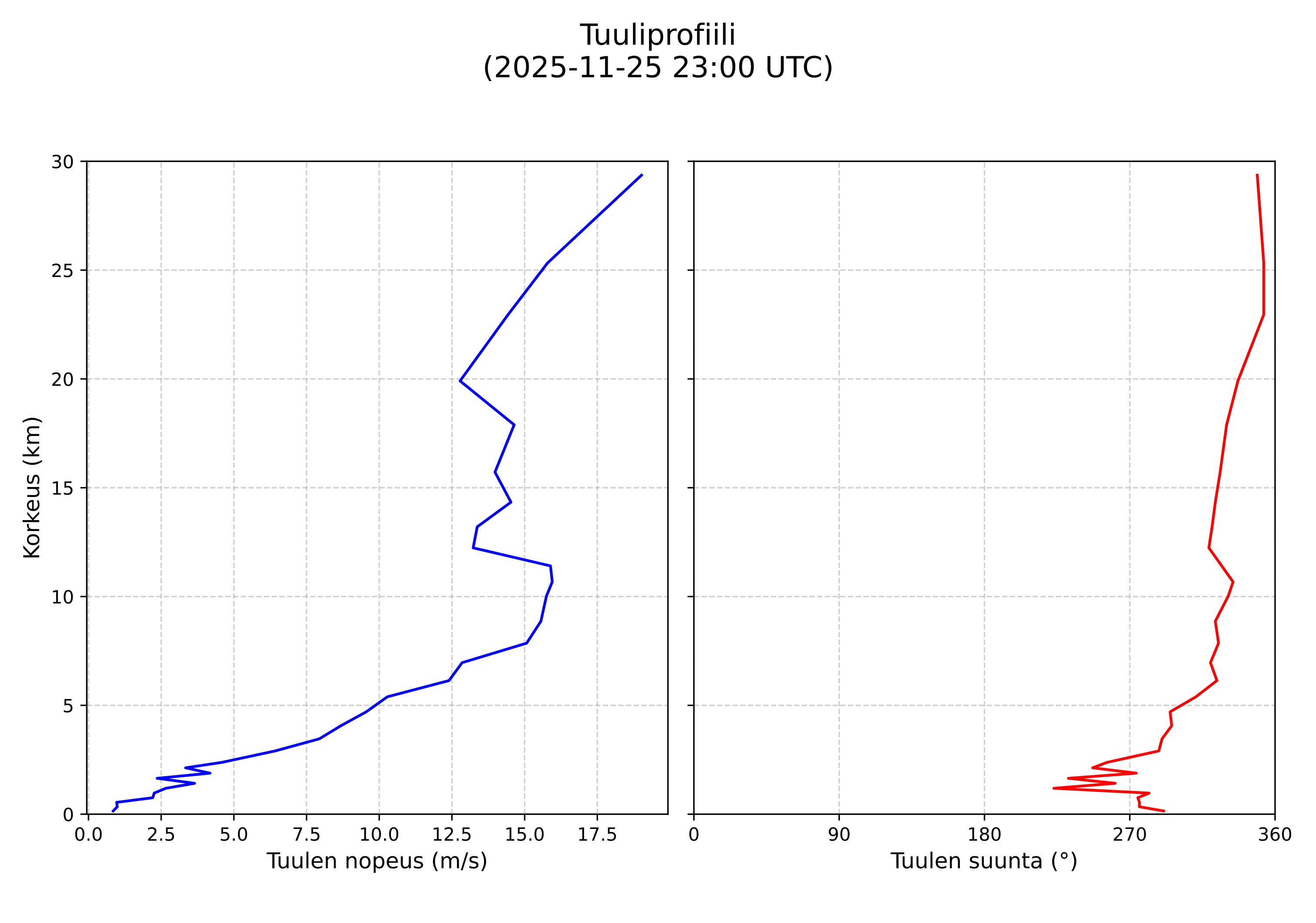 wind profile
