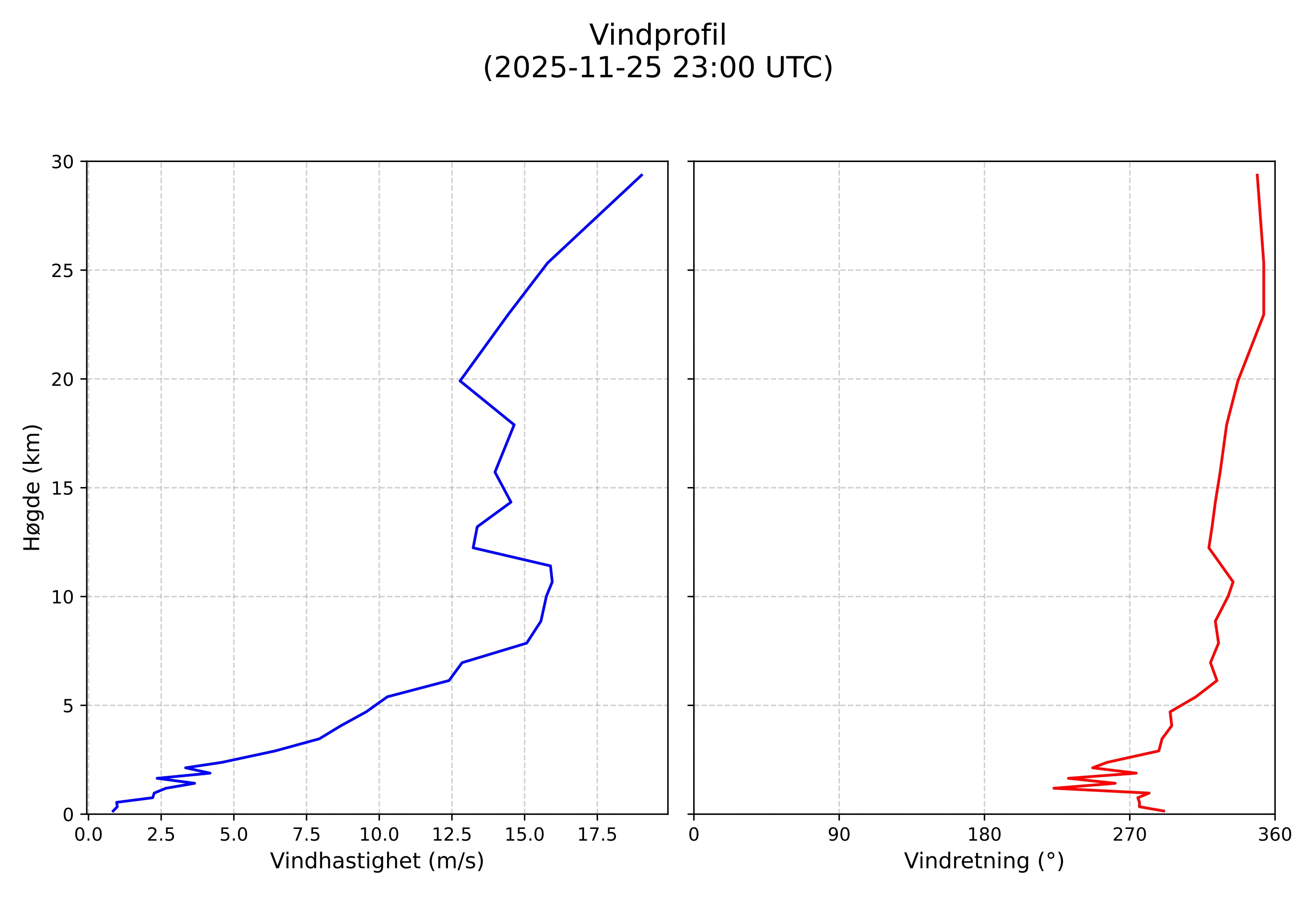 wind profile