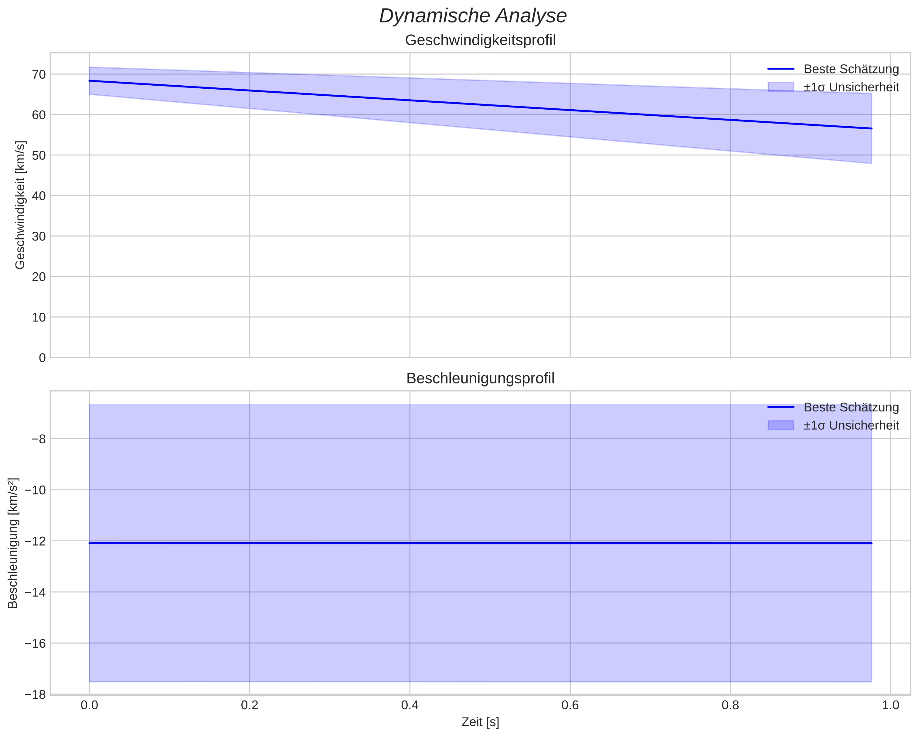 speed and acceleration