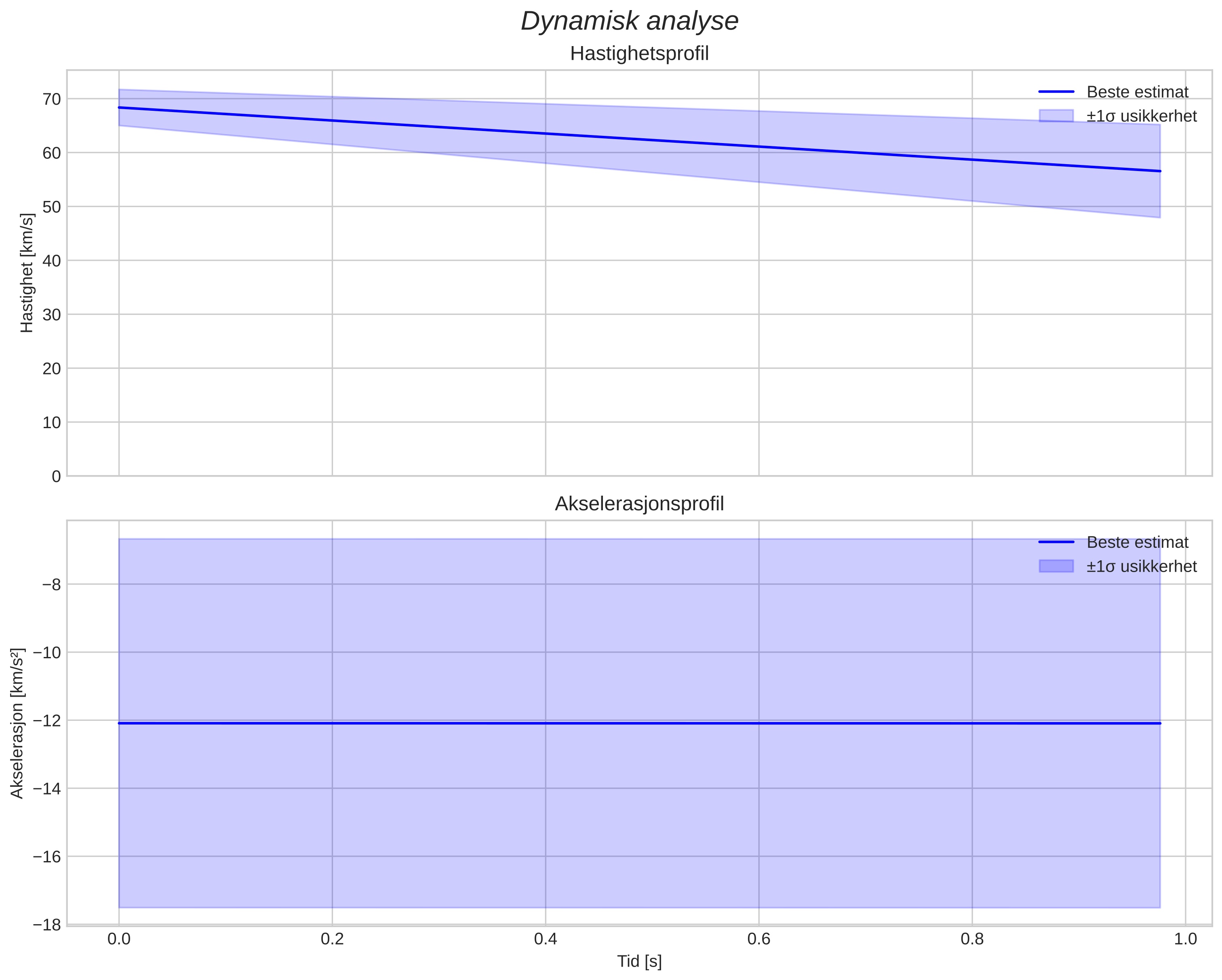 speed and acceleration