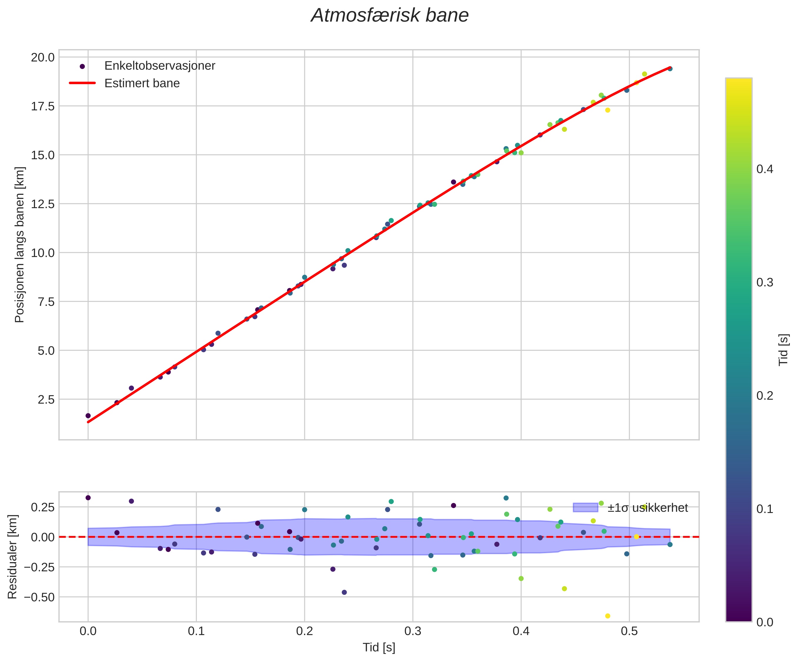 position vs time