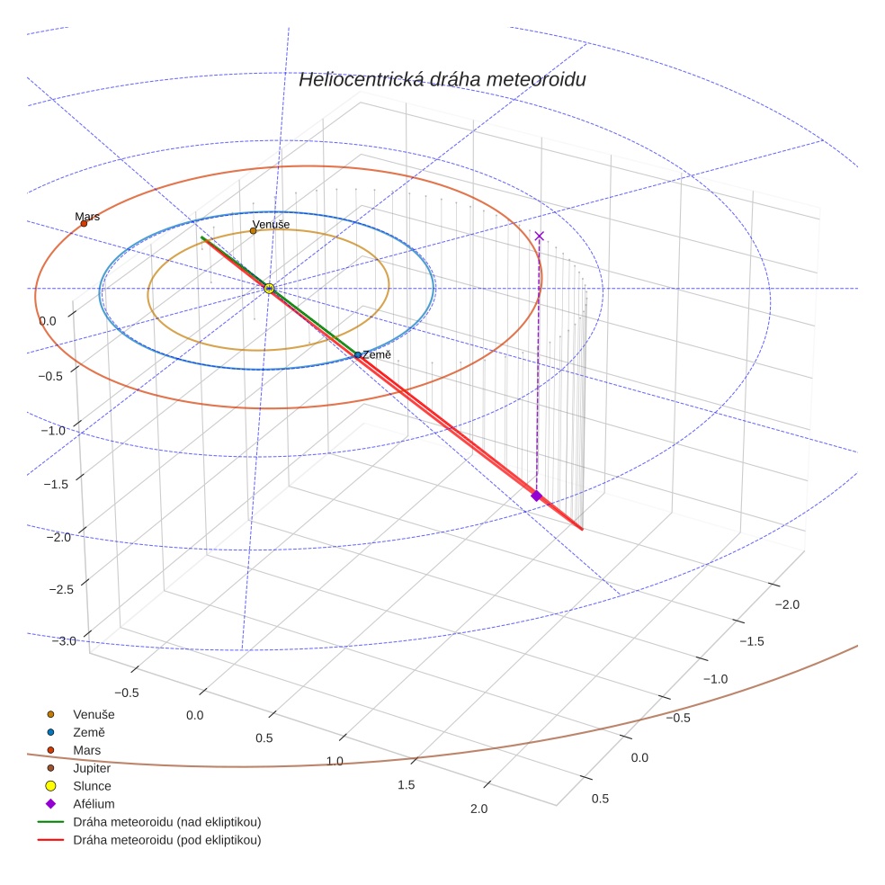 orbit plot