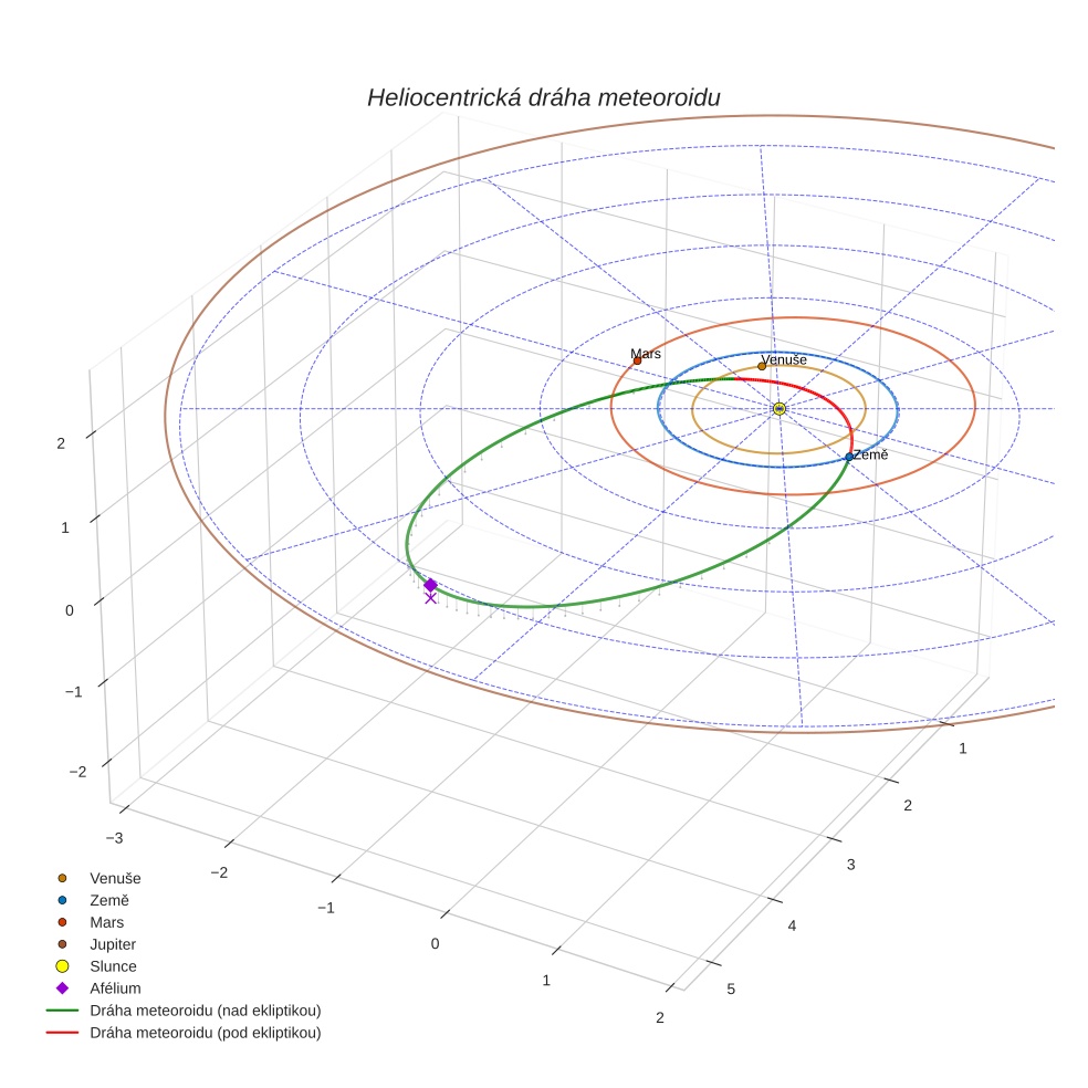 orbit plot