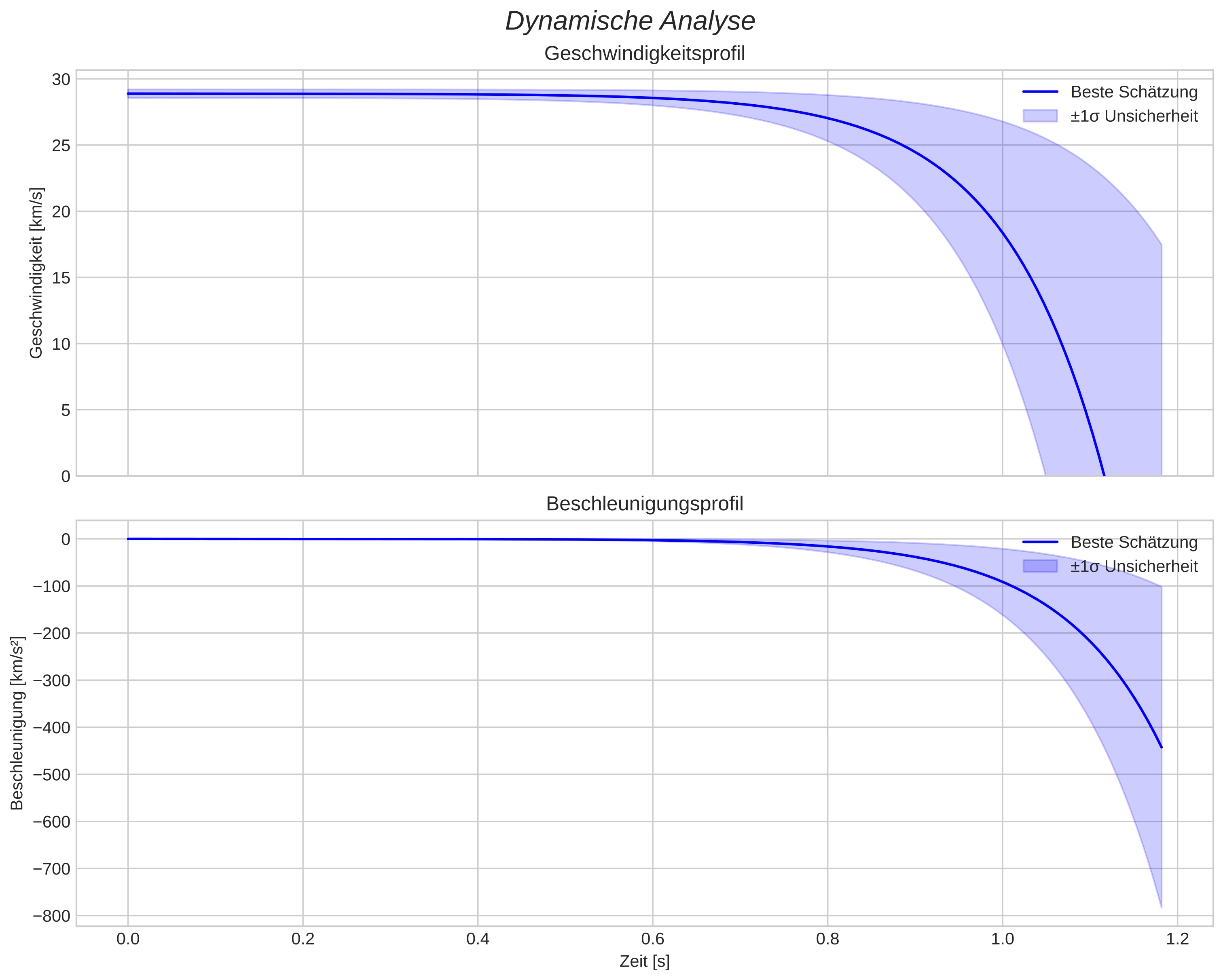 speed and acceleration