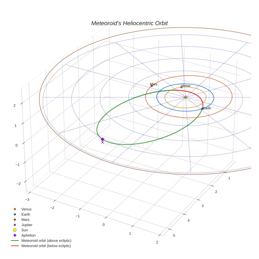 orbit plot