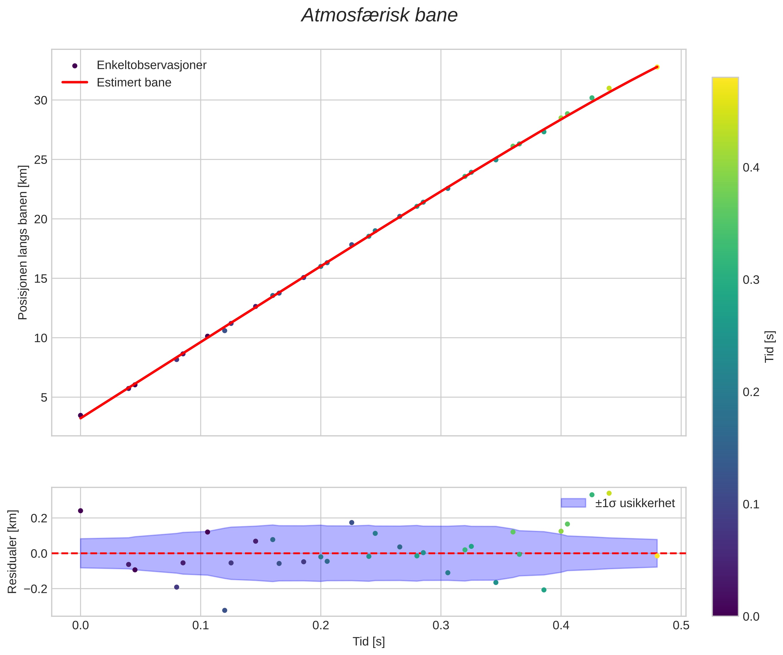position vs time