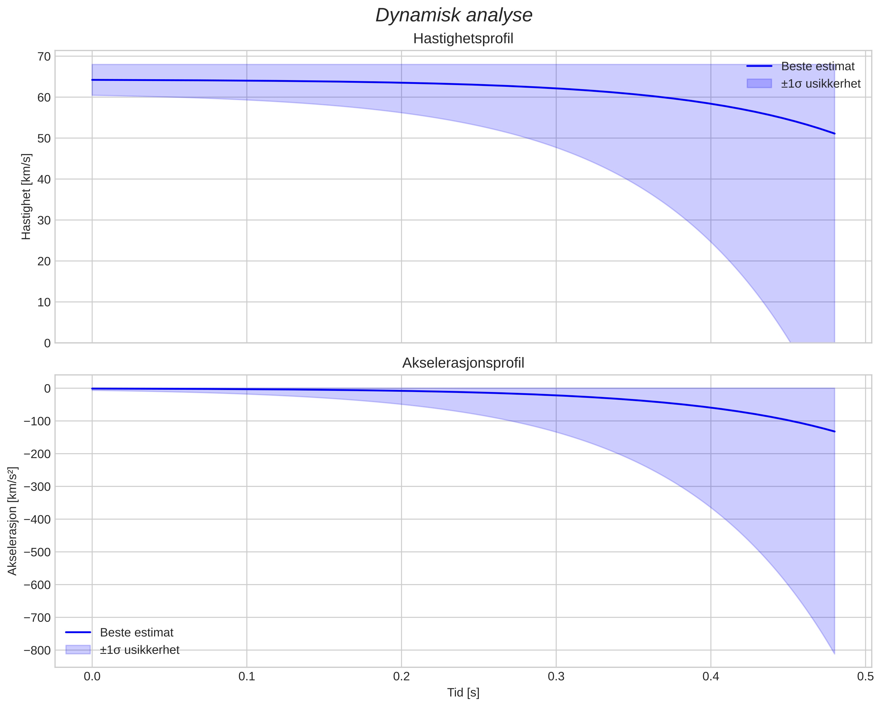 speed and acceleration