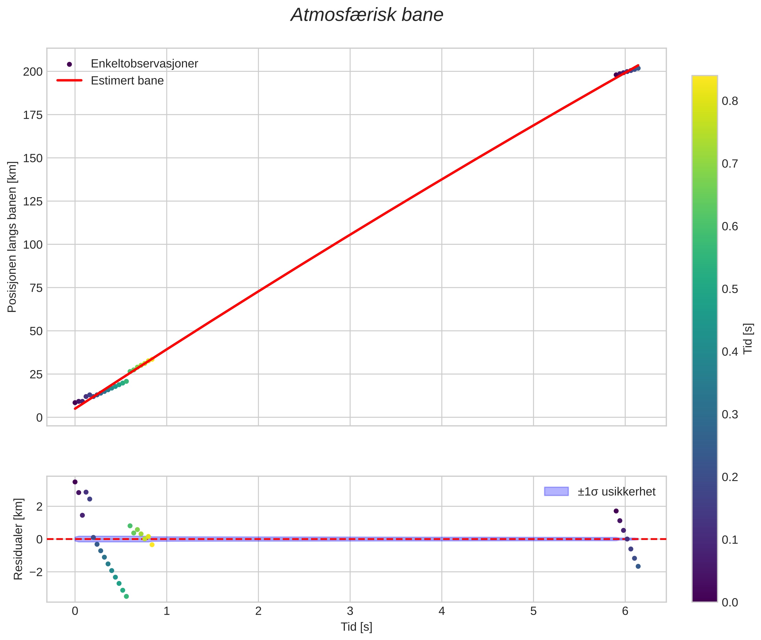 position vs time