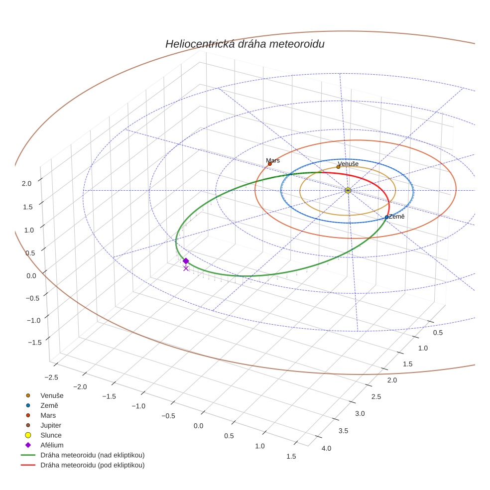 orbit plot