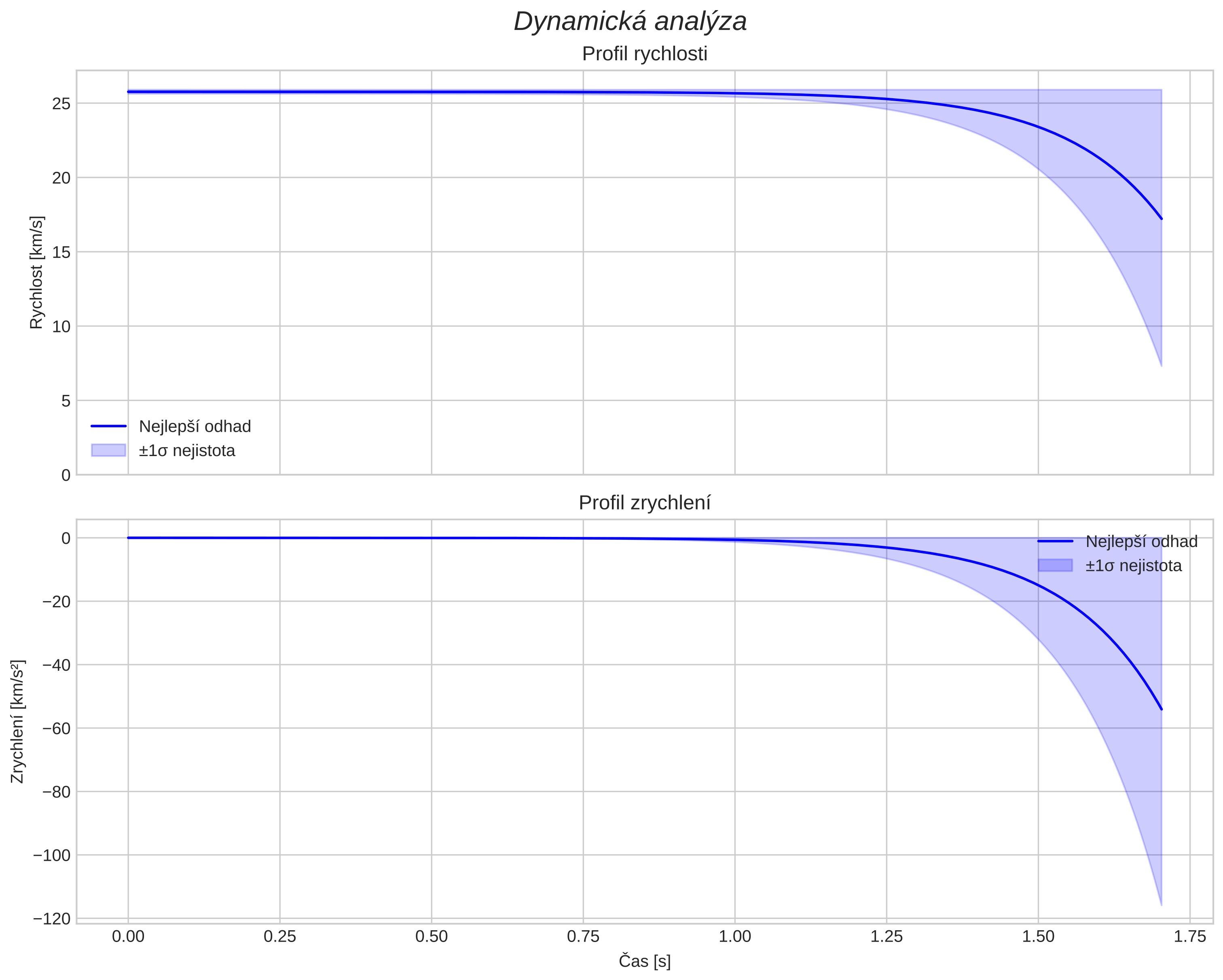 speed and acceleration