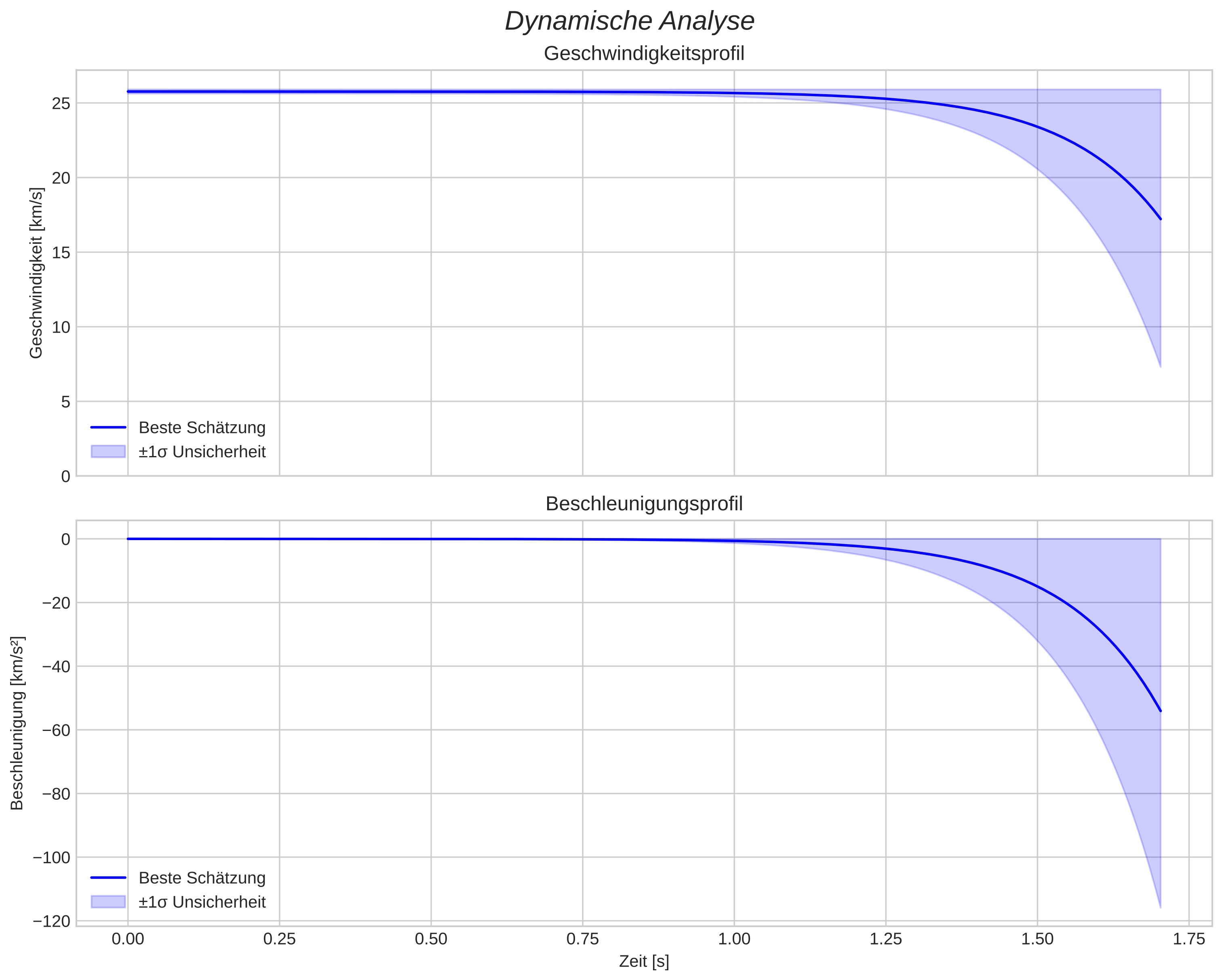 speed and acceleration