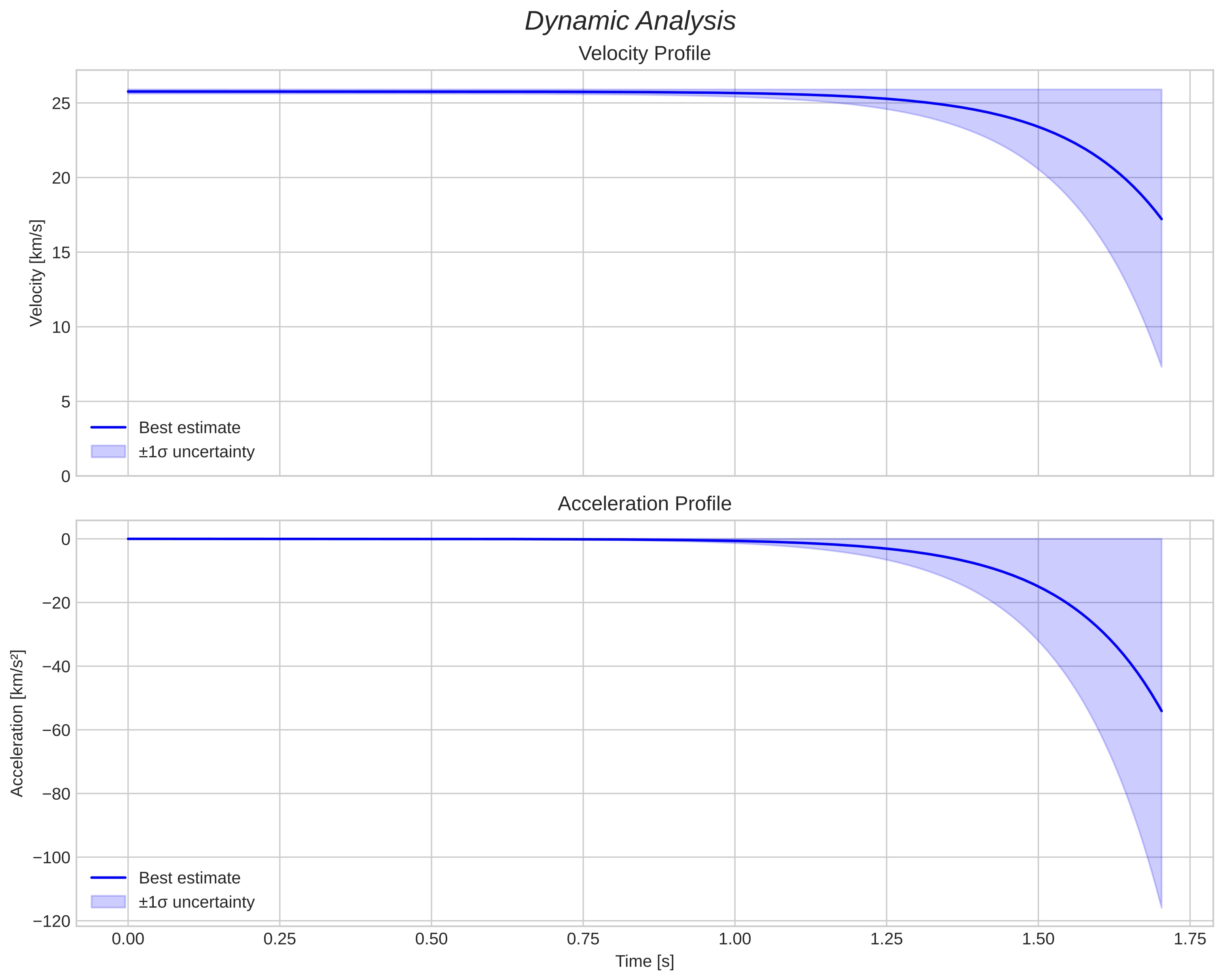 speed and acceleration