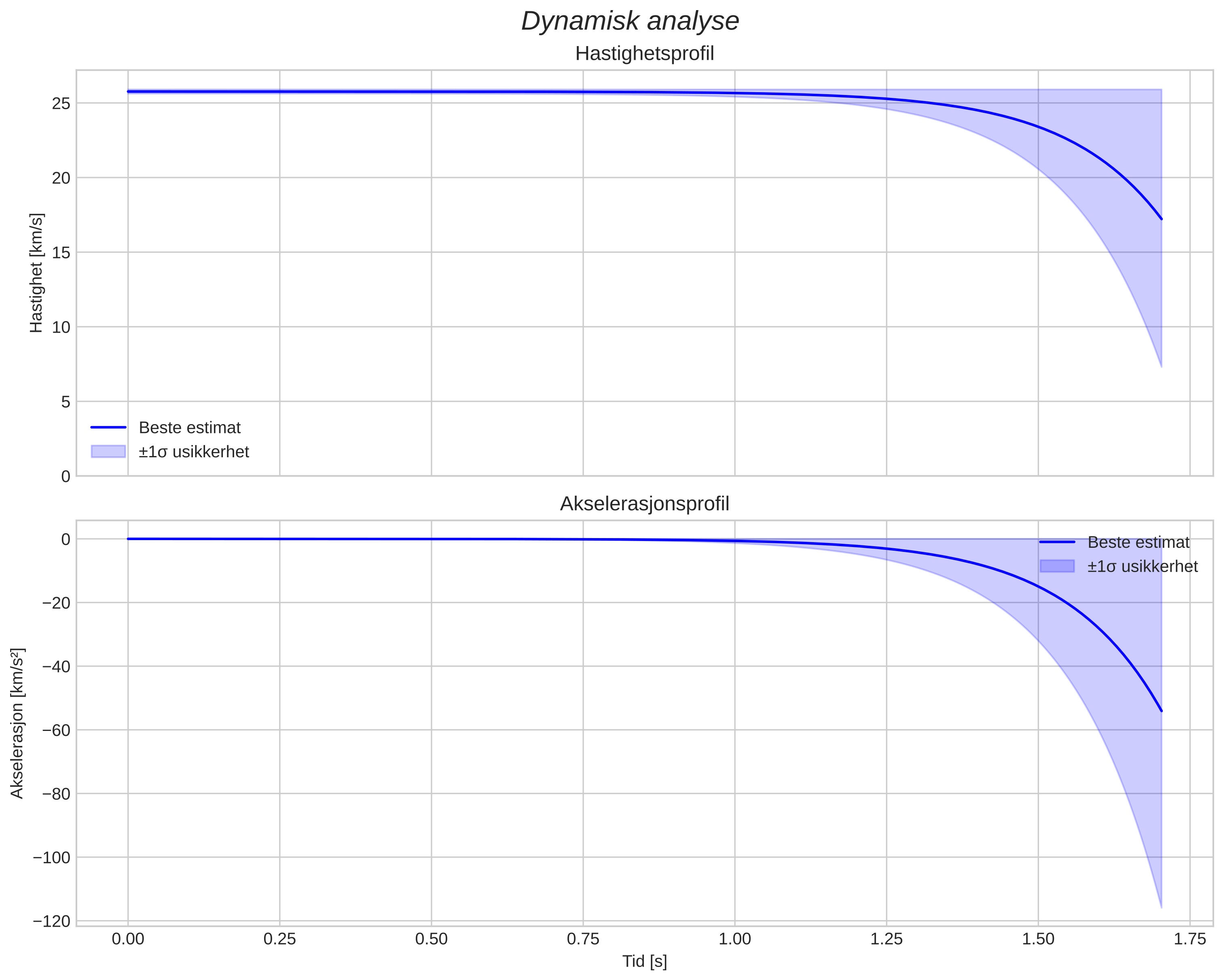 speed and acceleration