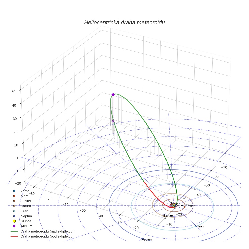 orbit plot