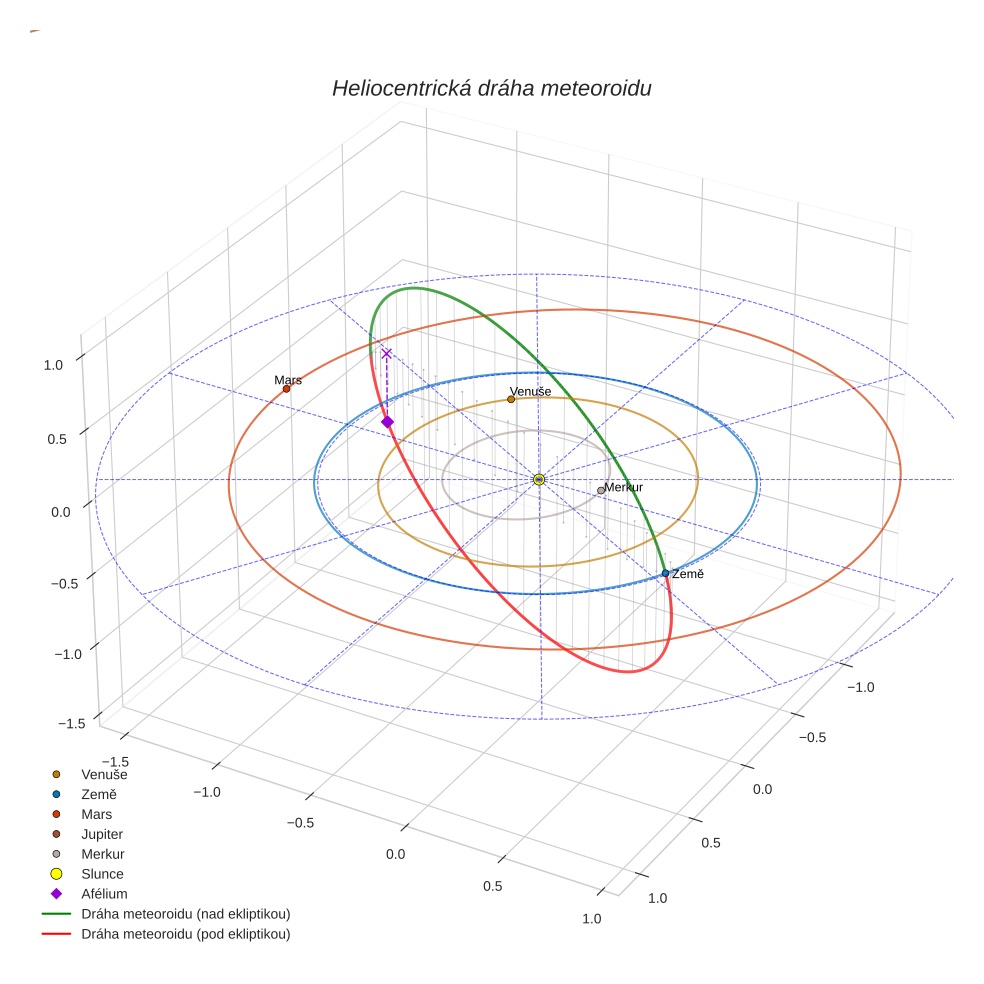 orbit plot