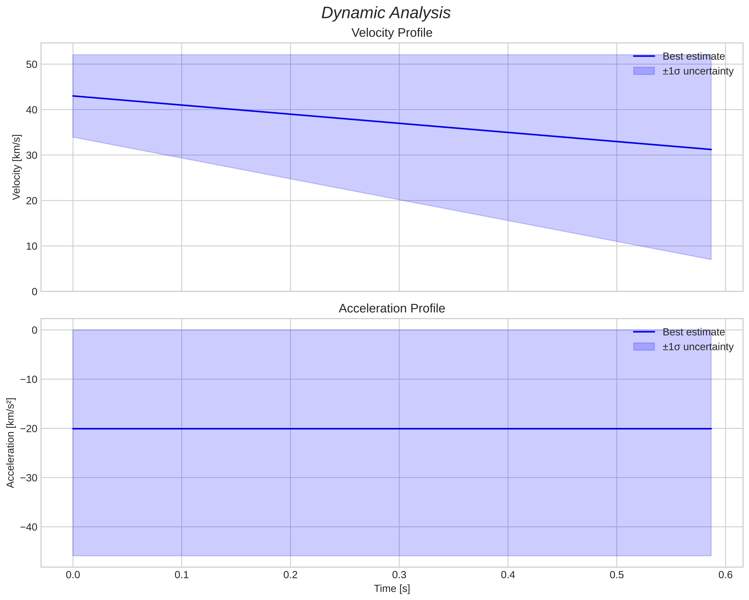 speed and acceleration