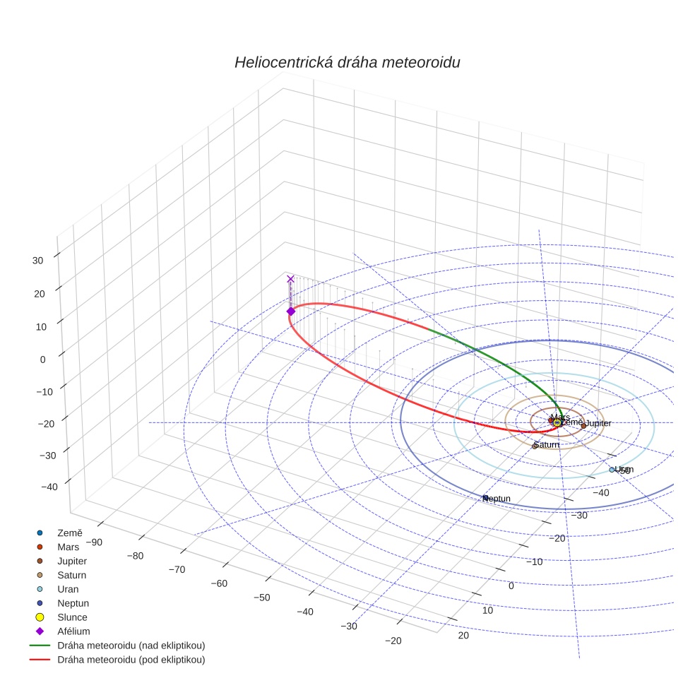 orbit plot
