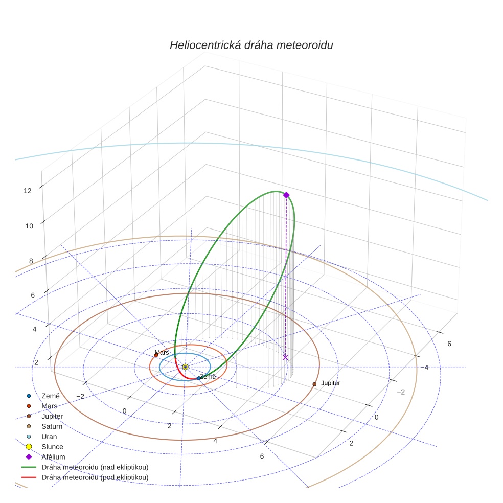orbit plot