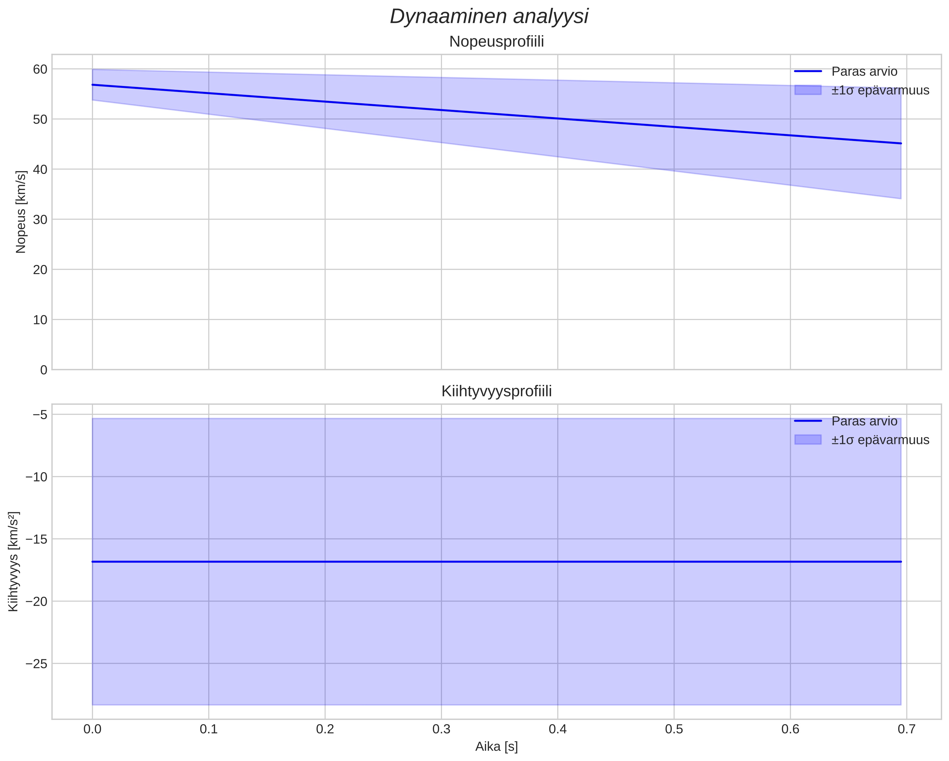 speed and acceleration