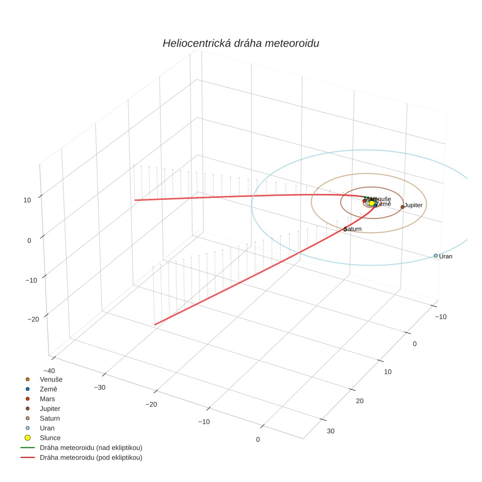 orbit plot