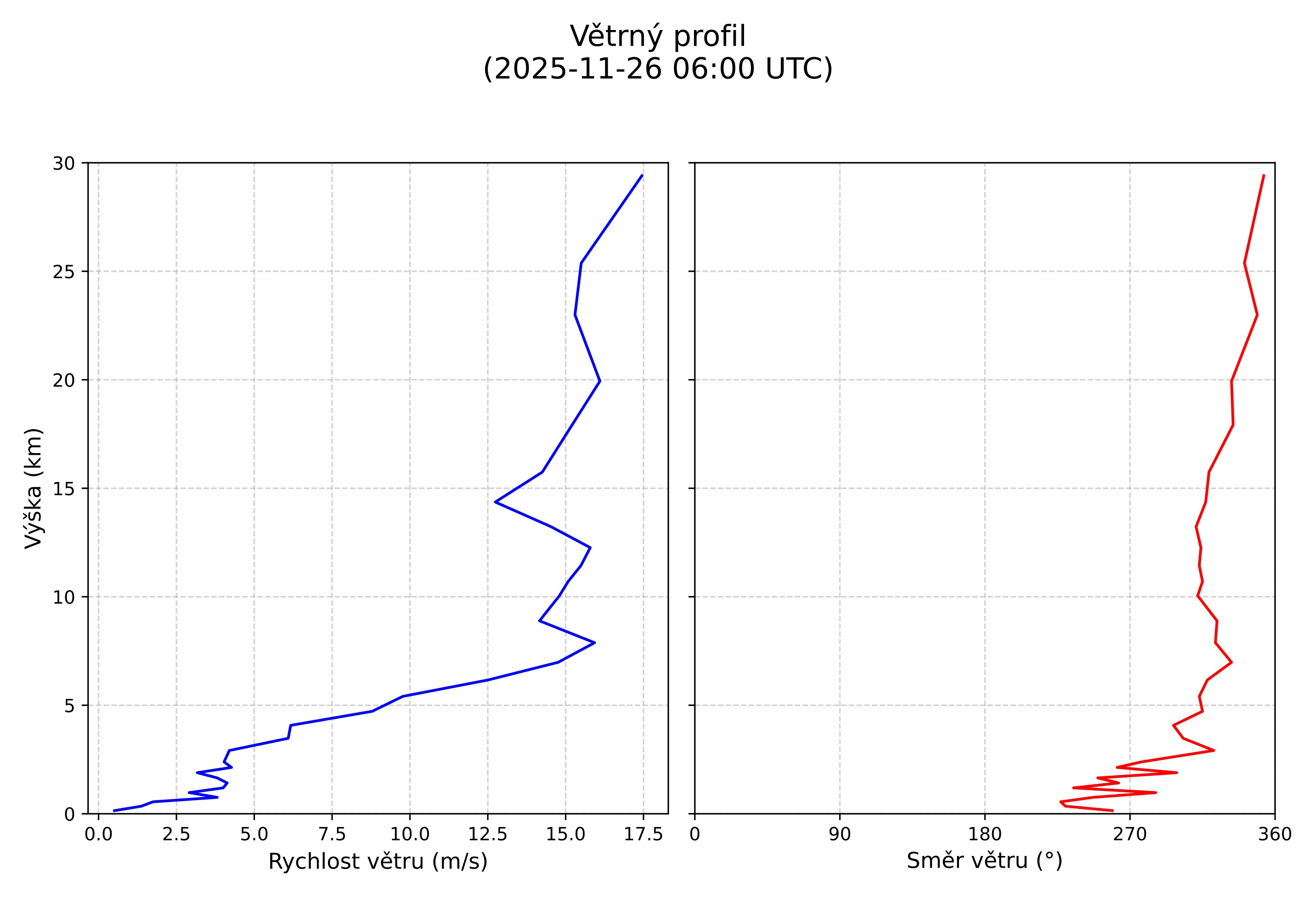 wind profile