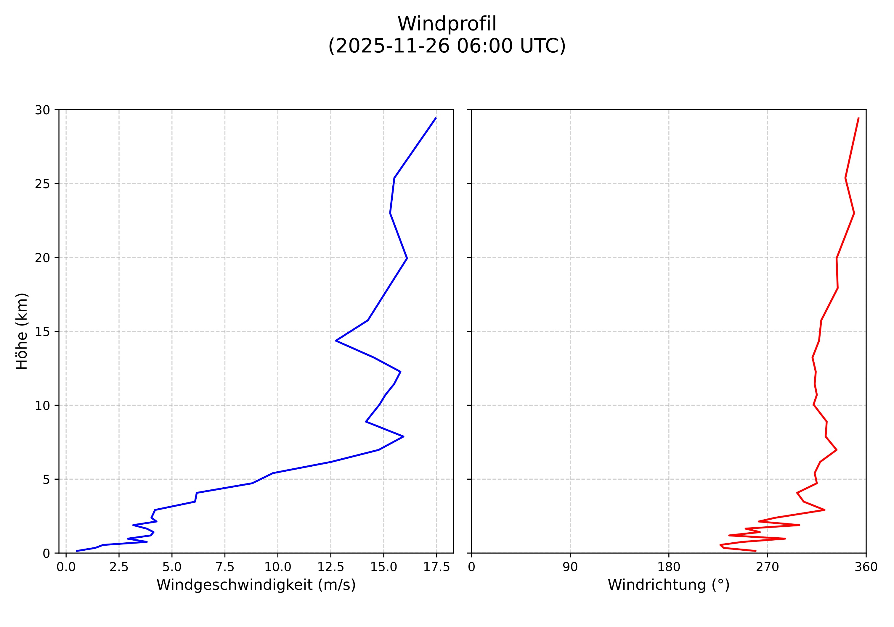 wind profile