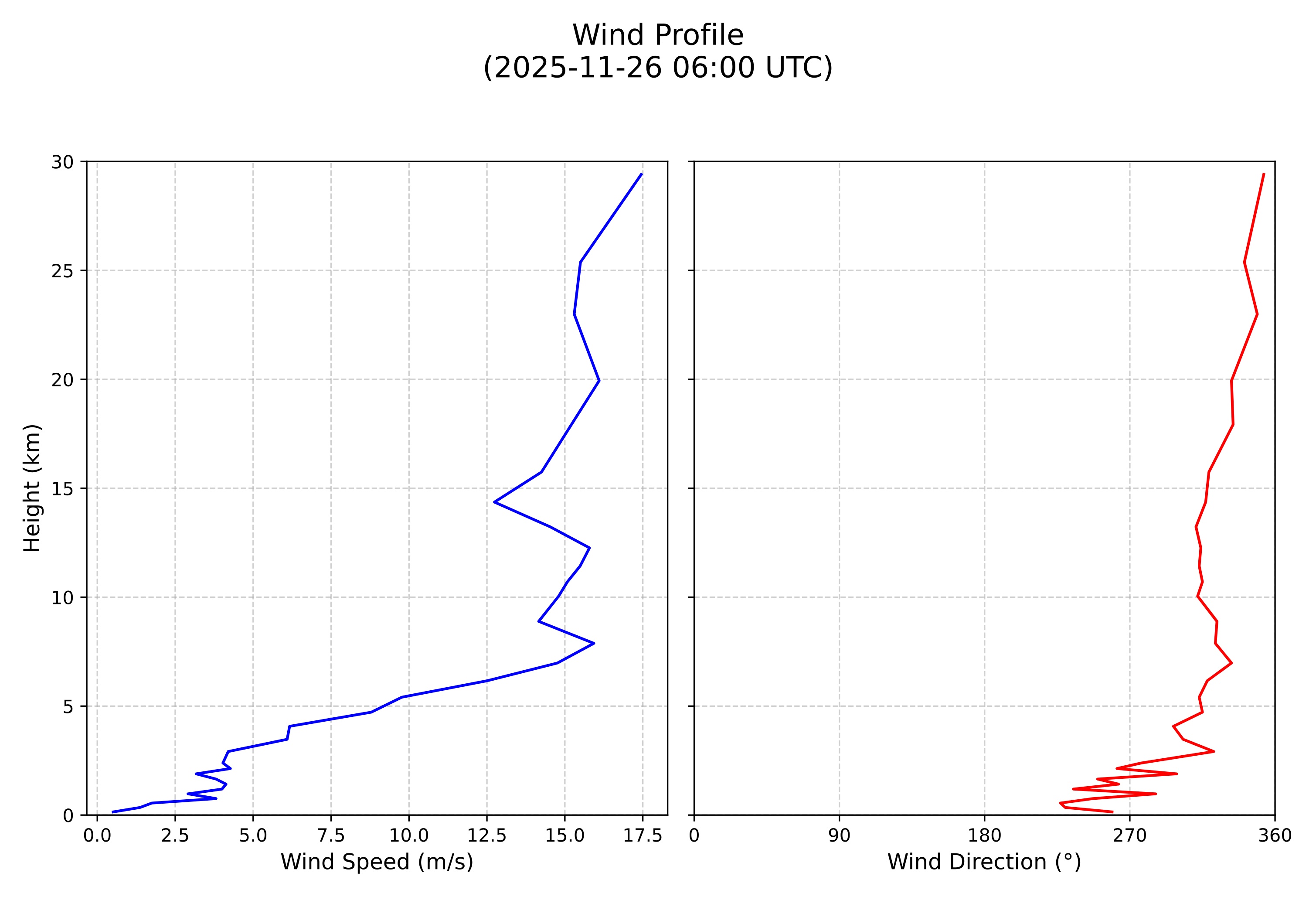wind profile