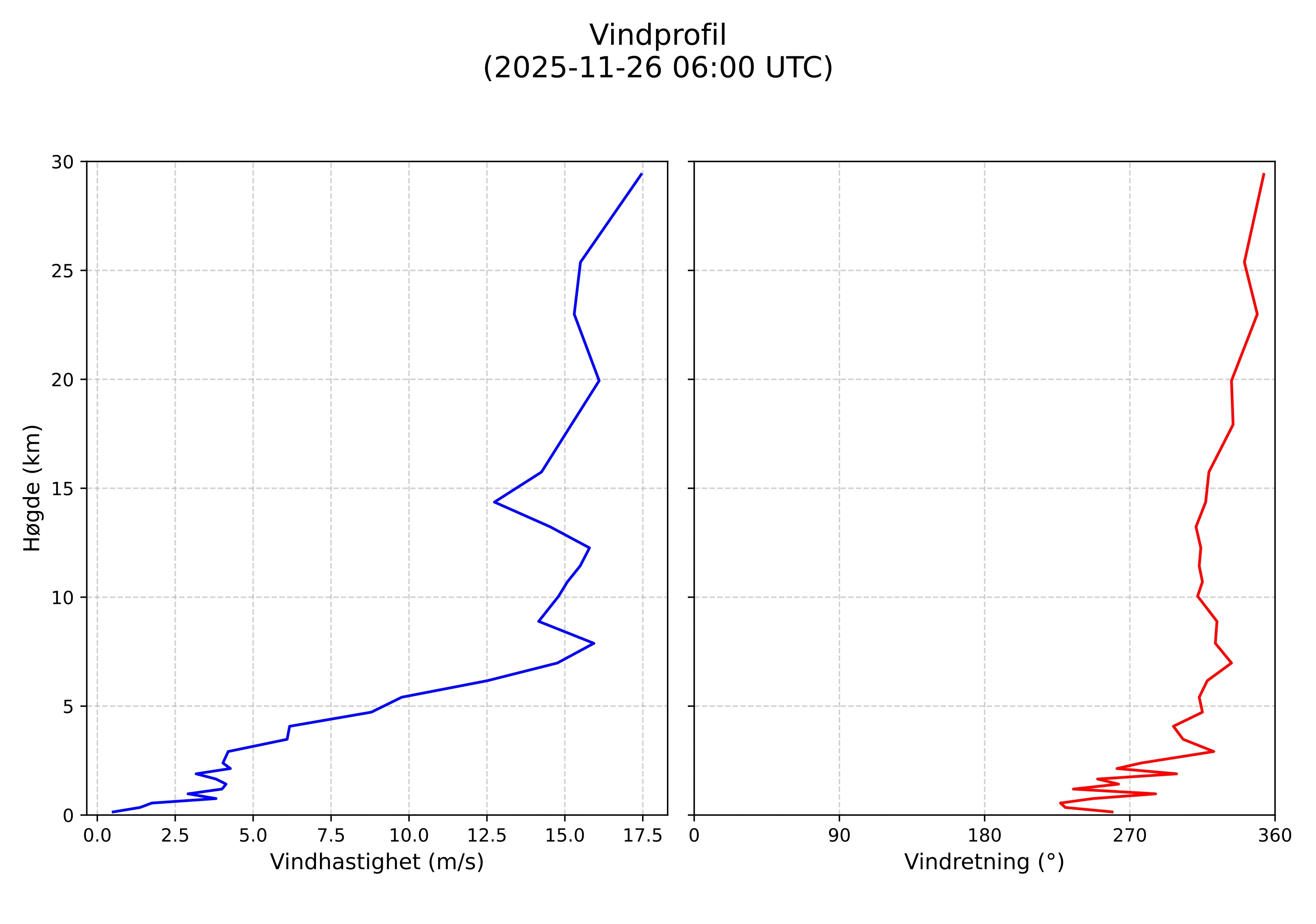 wind profile