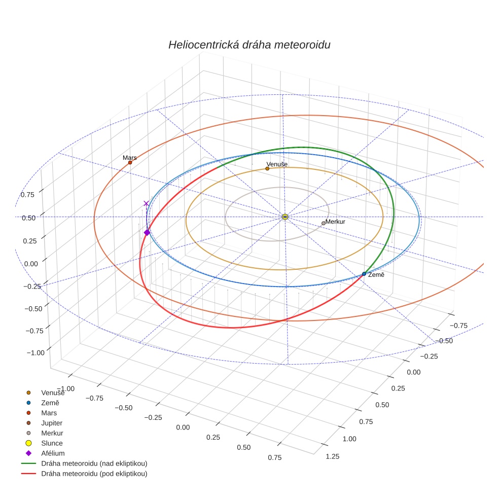 orbit plot