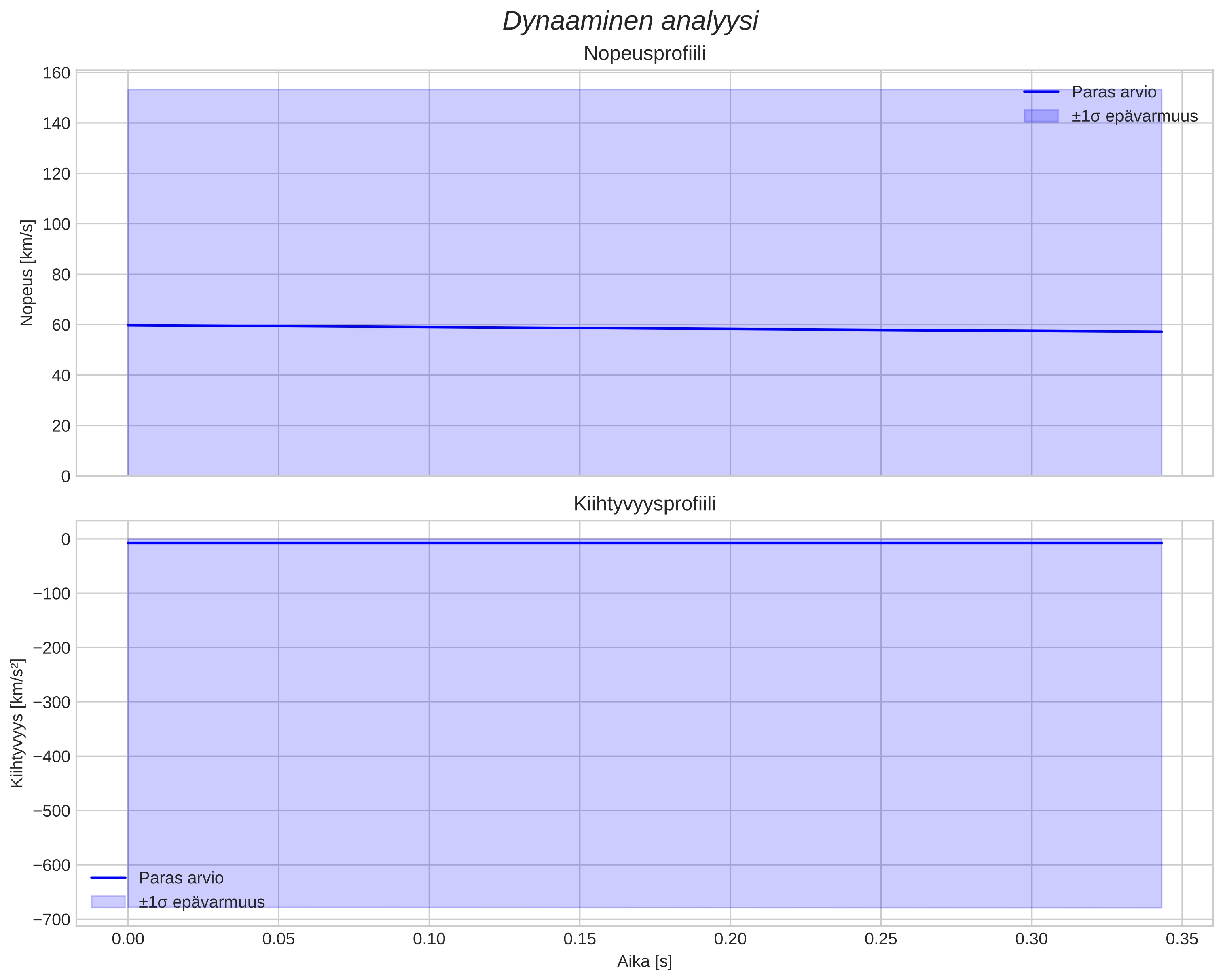 speed and acceleration