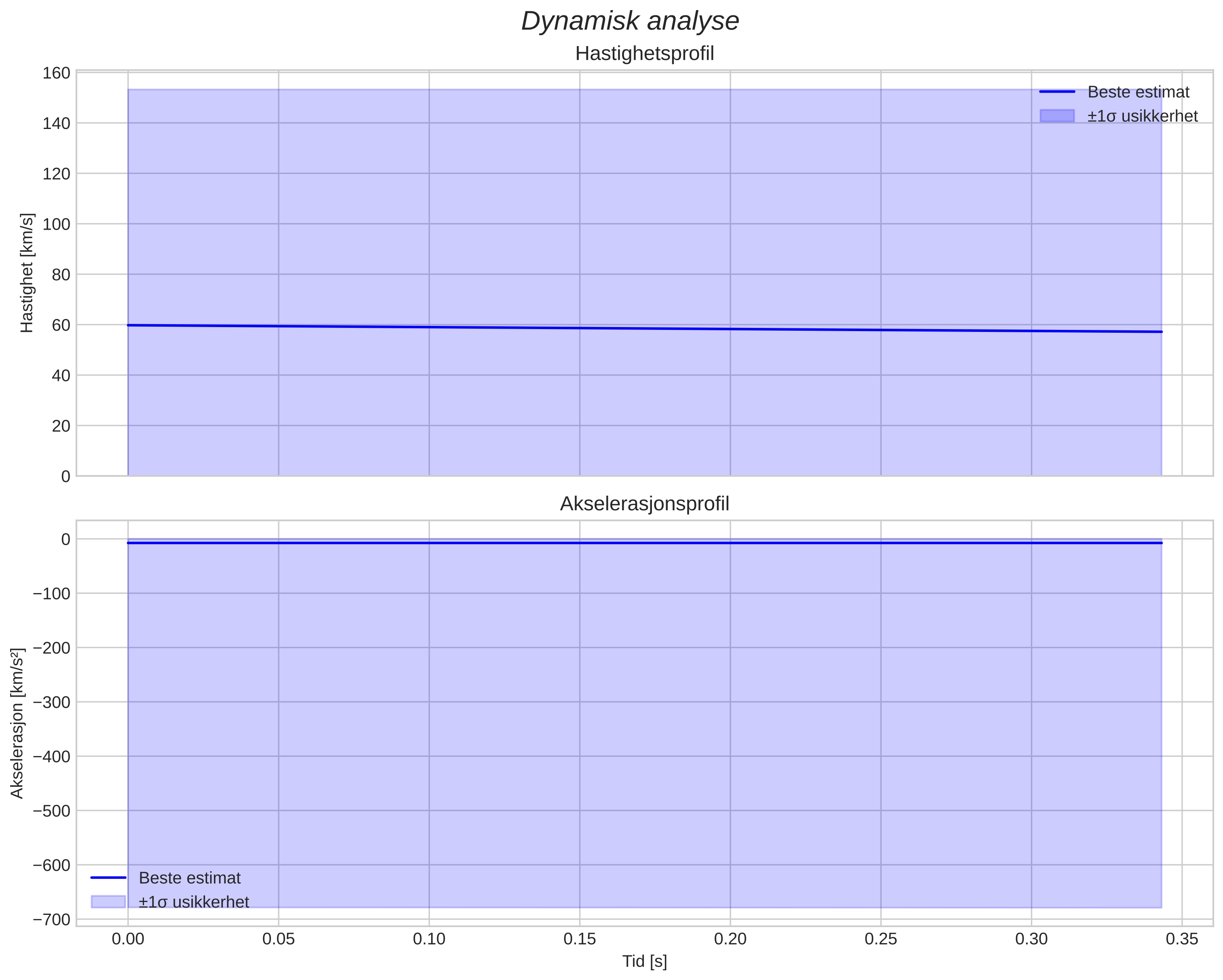 speed and acceleration