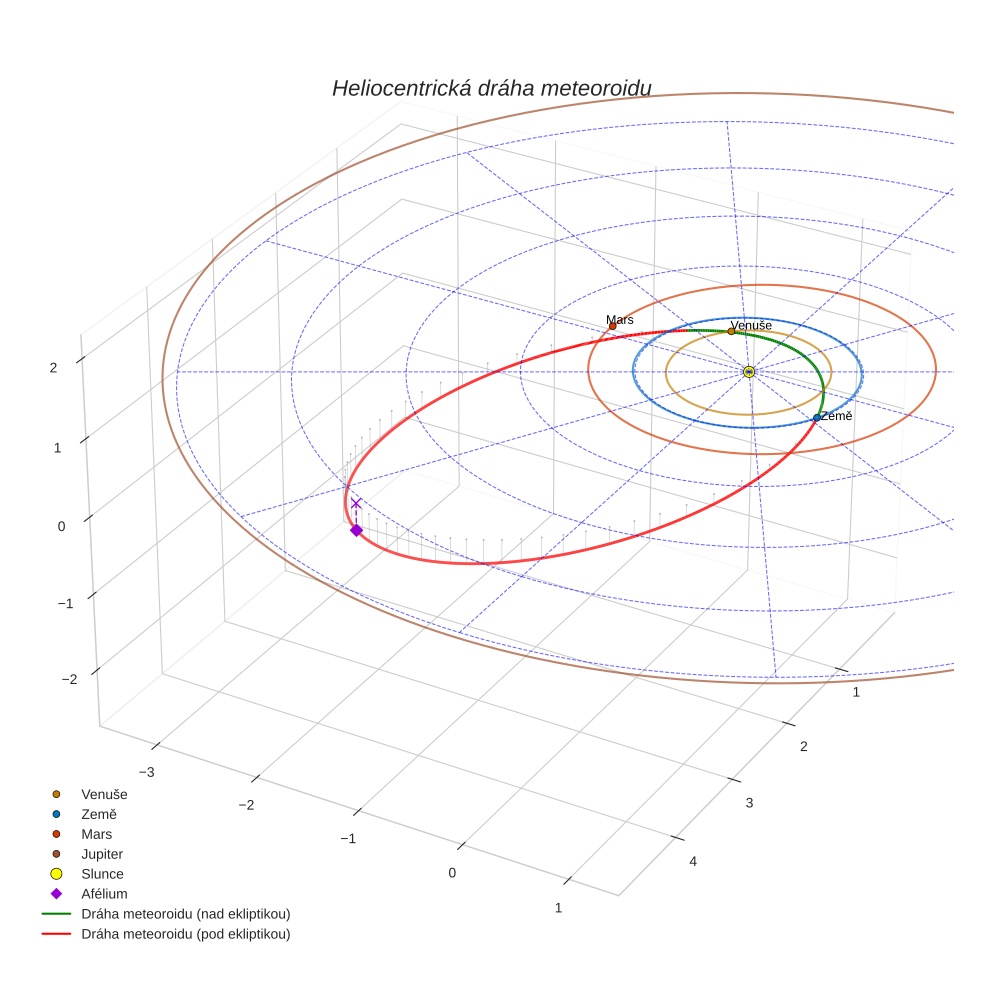 orbit plot