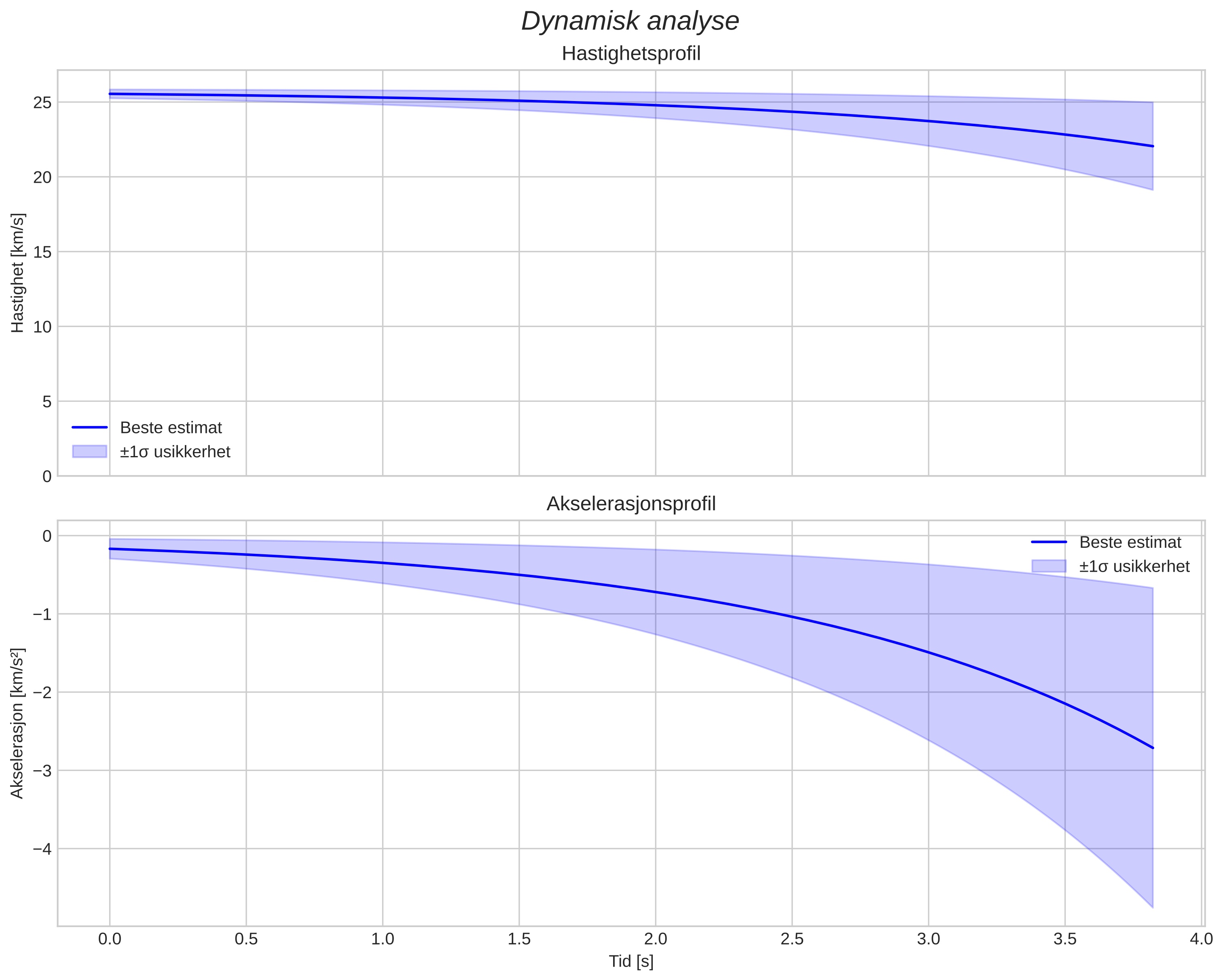 speed and acceleration