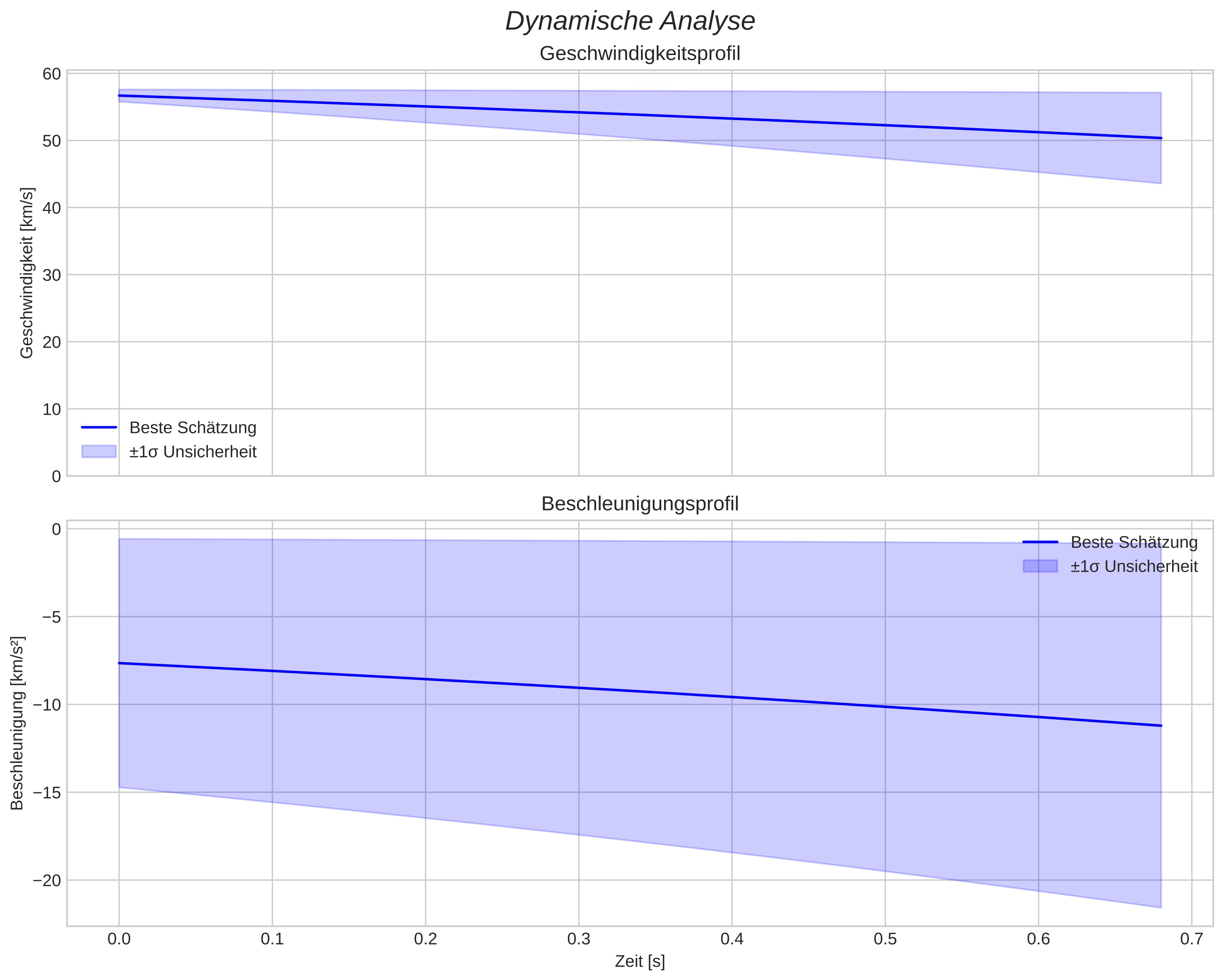 speed and acceleration