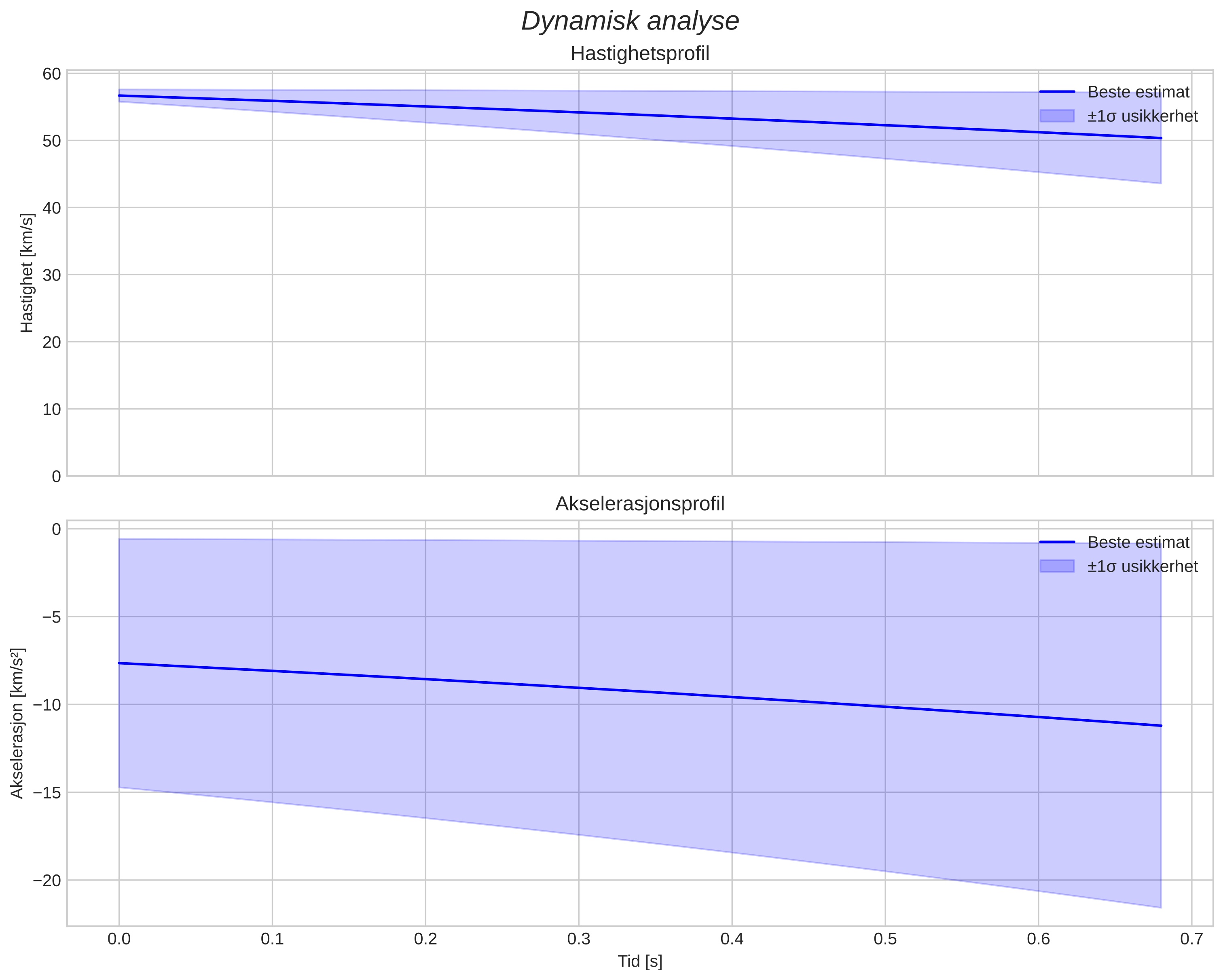 speed and acceleration