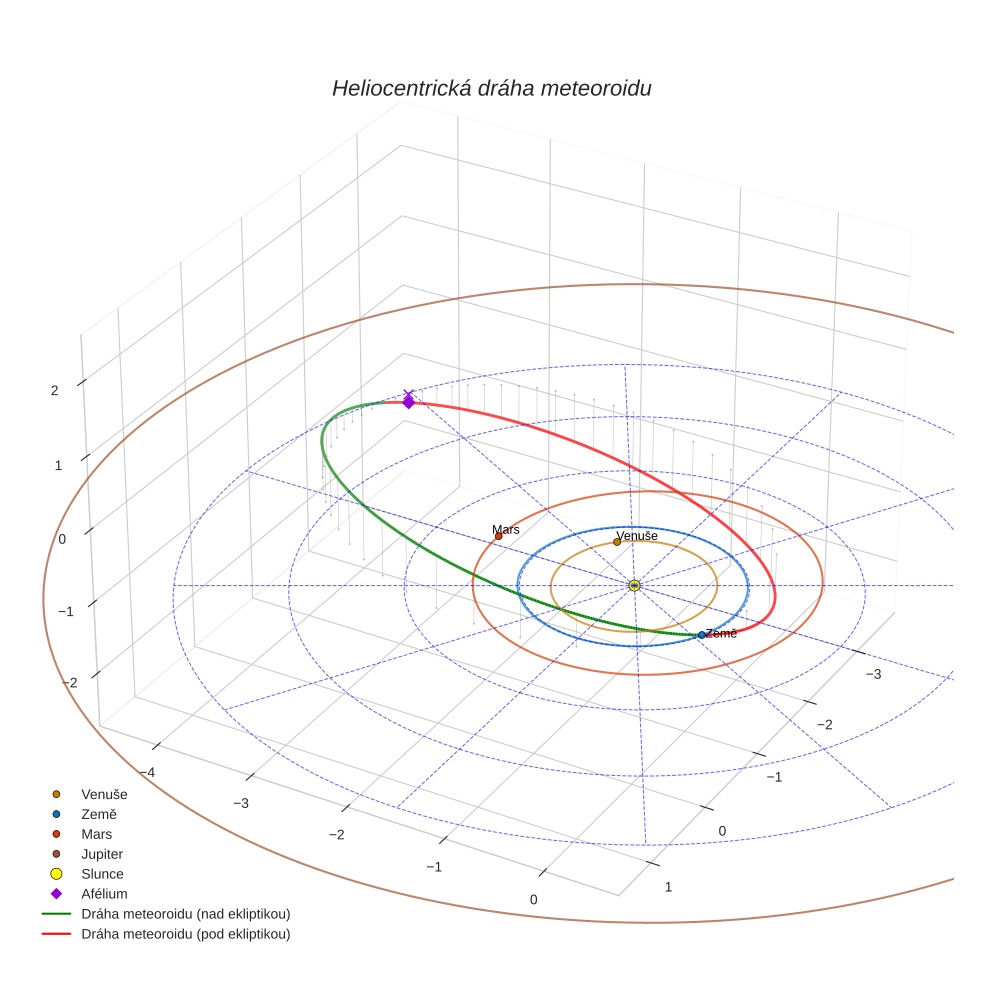 orbit plot