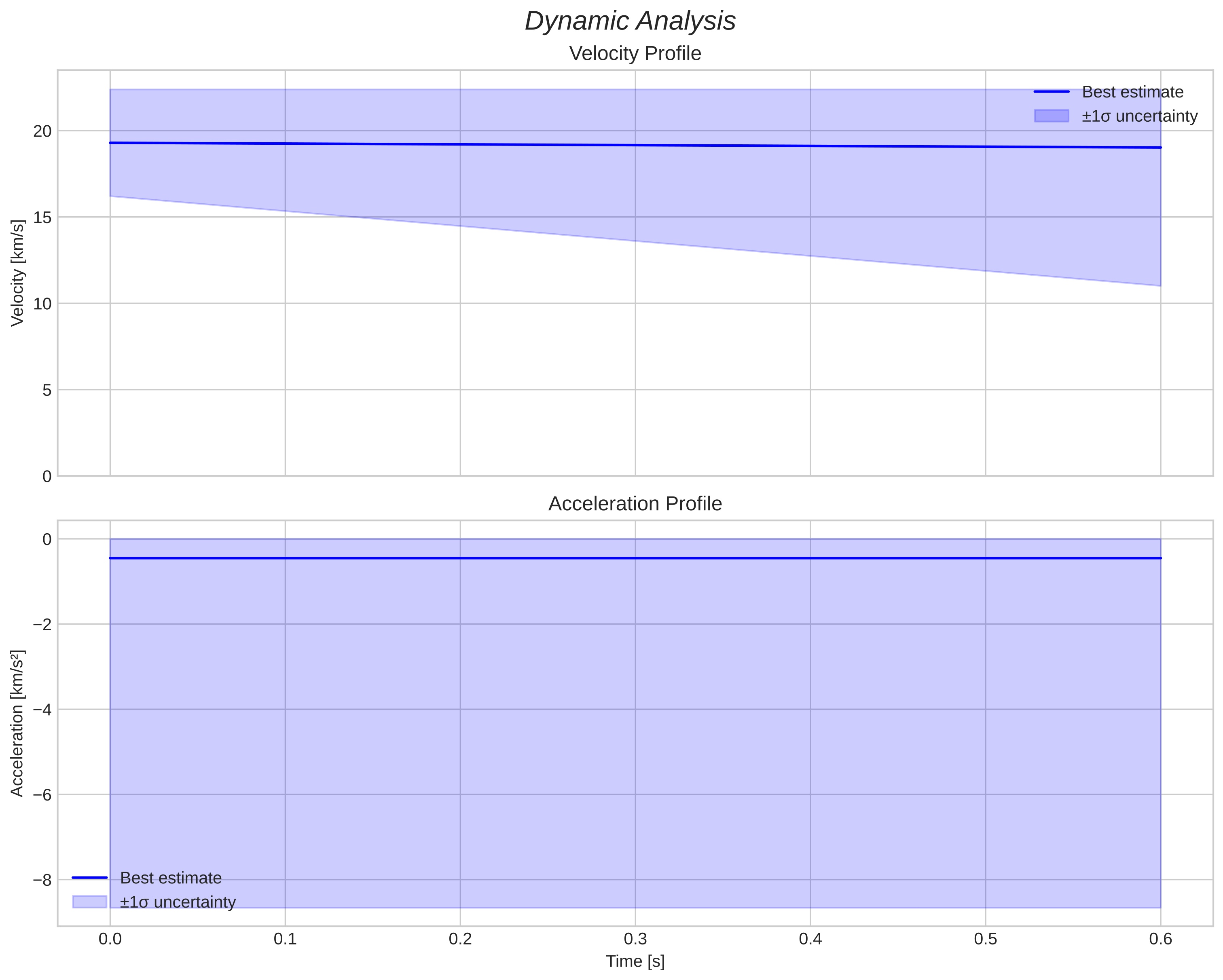 speed and acceleration