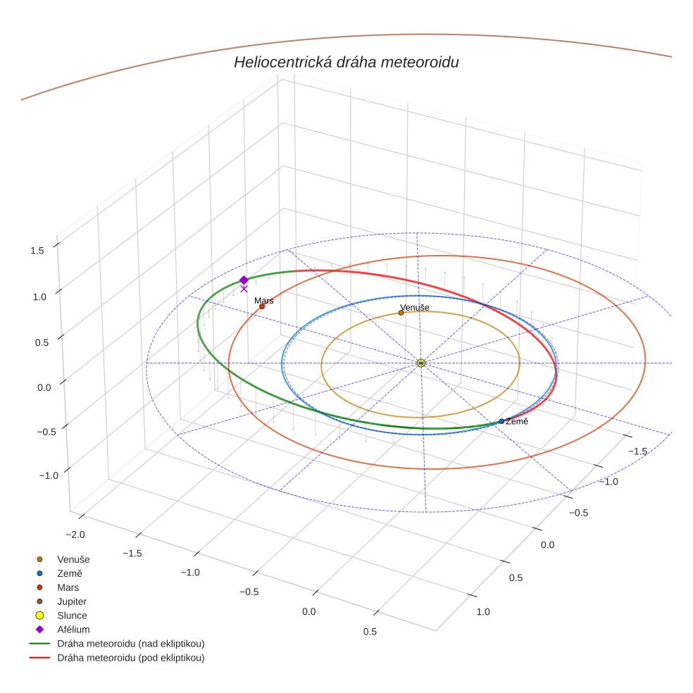 orbit plot