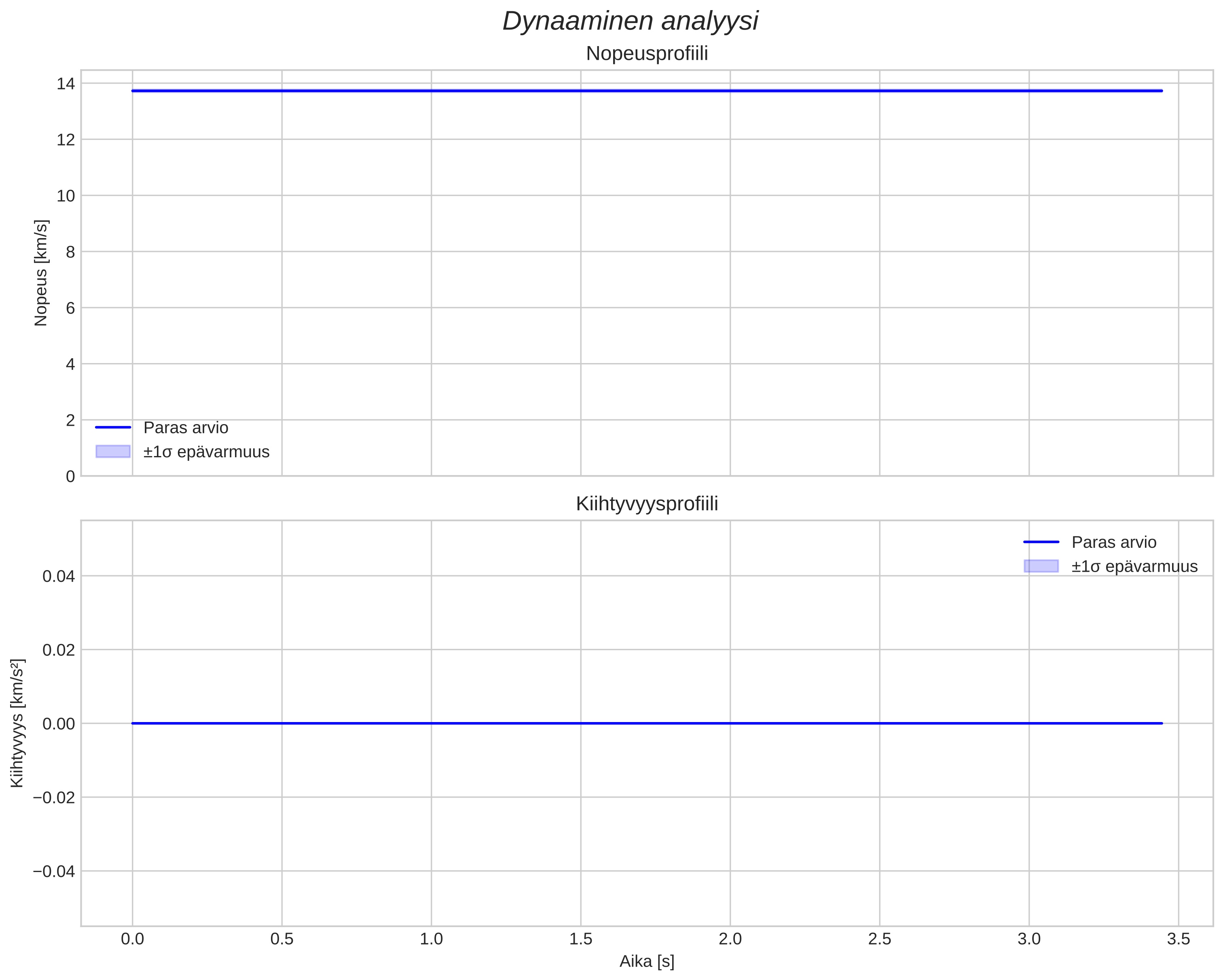 speed and acceleration
