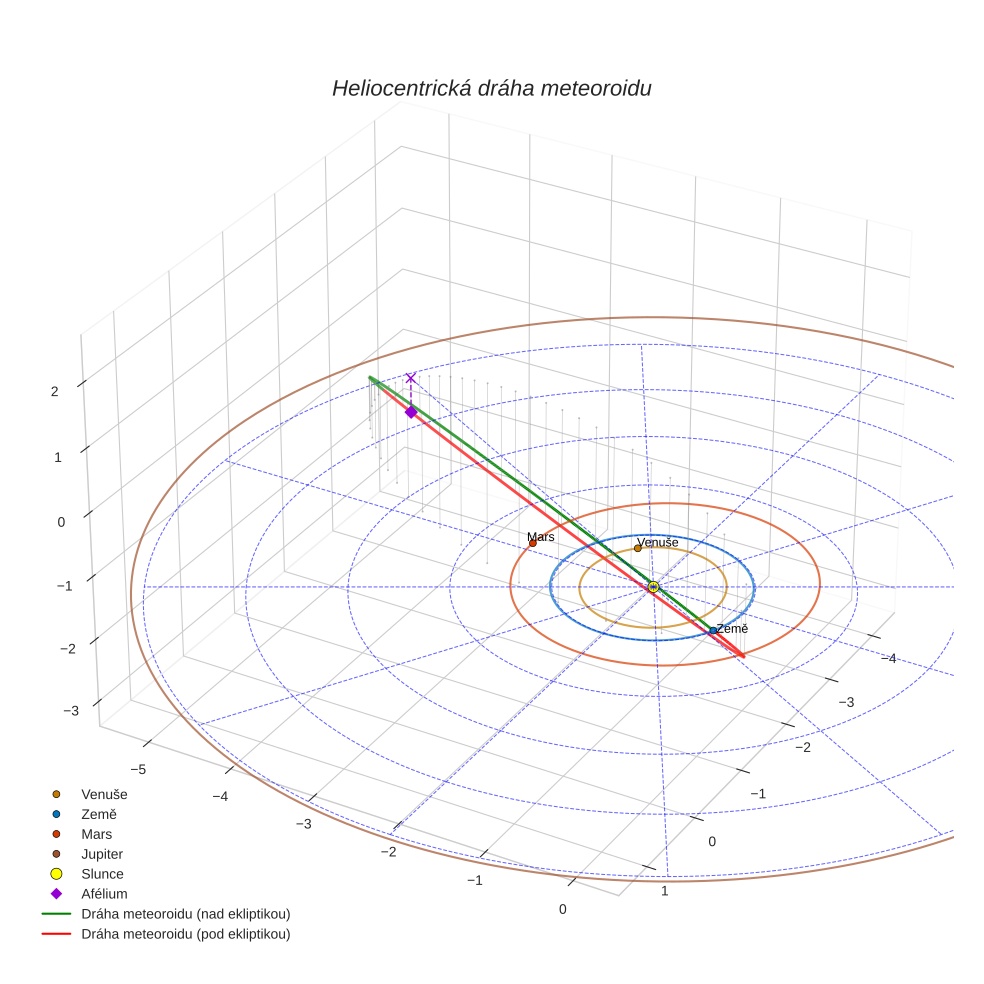 orbit plot