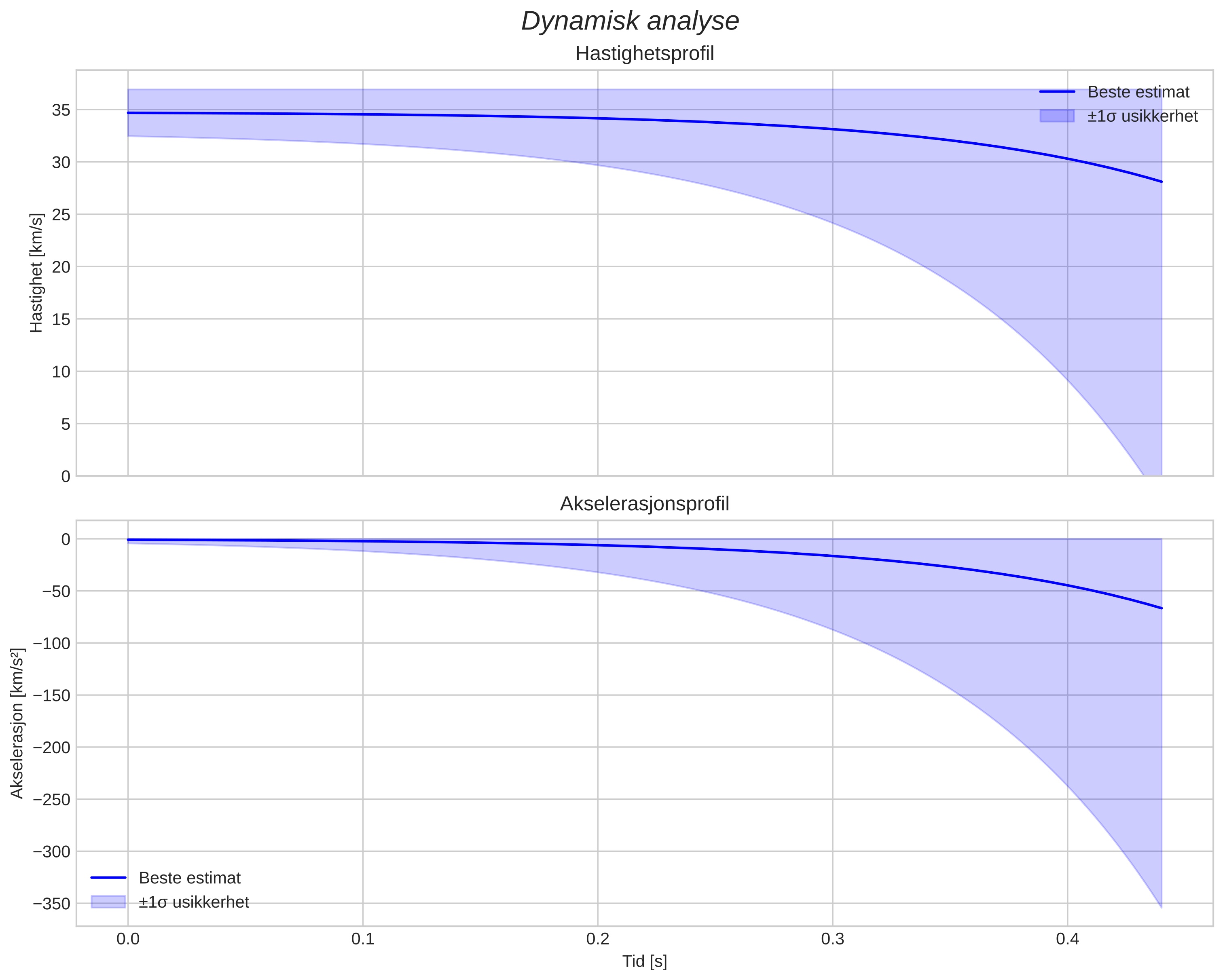 speed and acceleration
