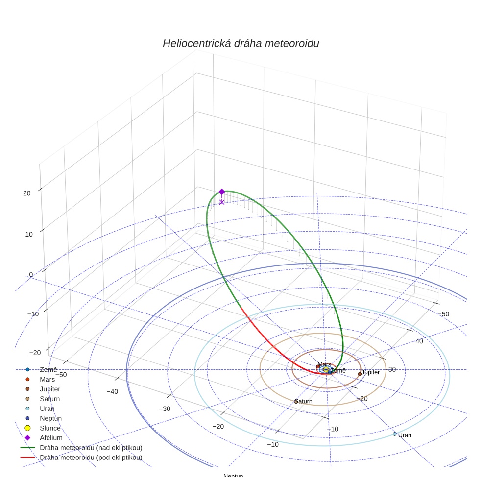 orbit plot