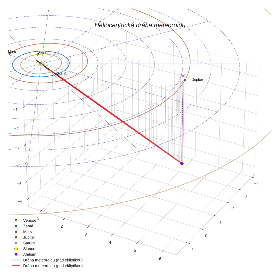orbit plot