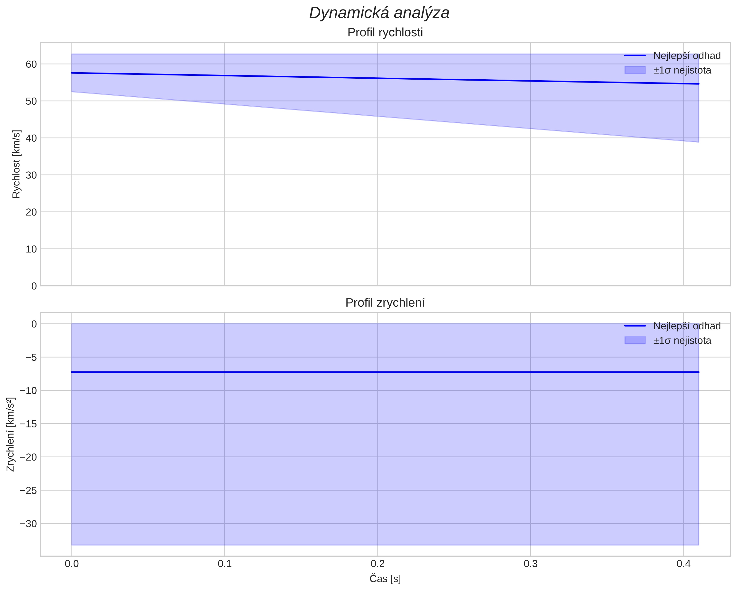speed and acceleration