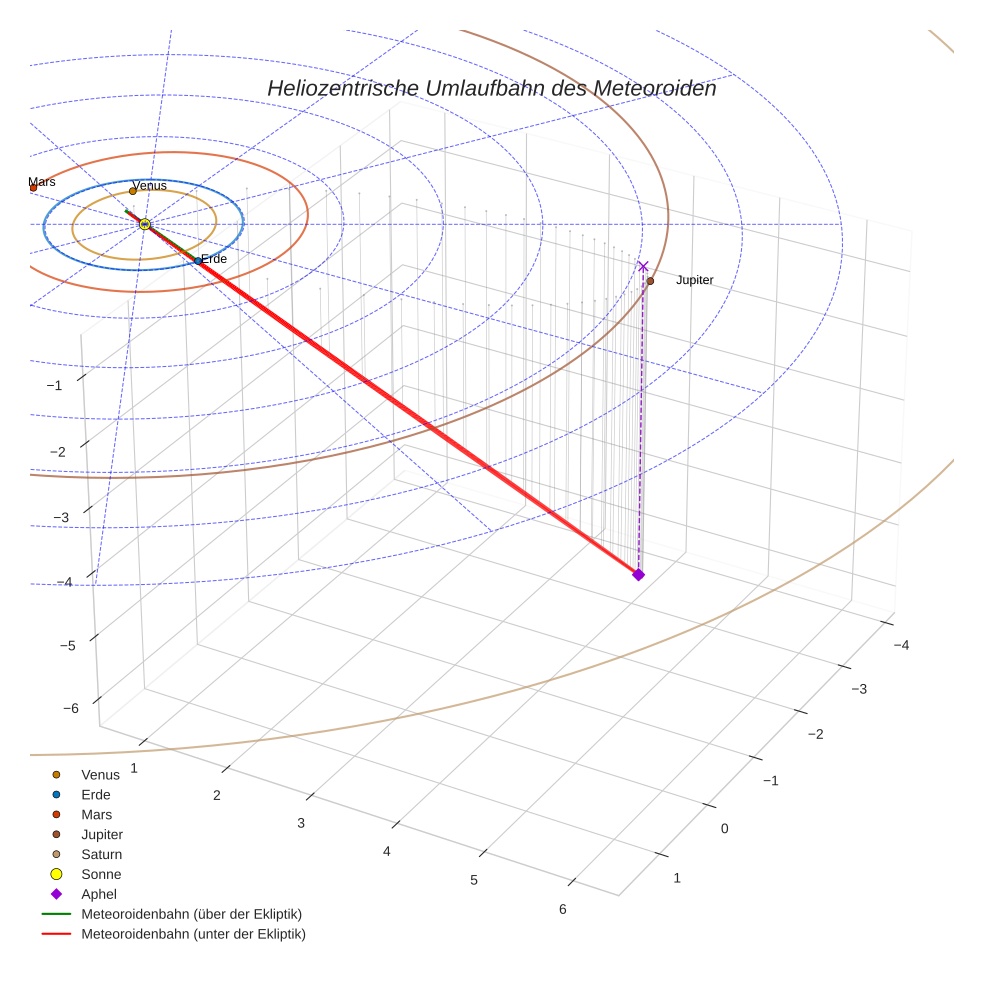 orbit plot