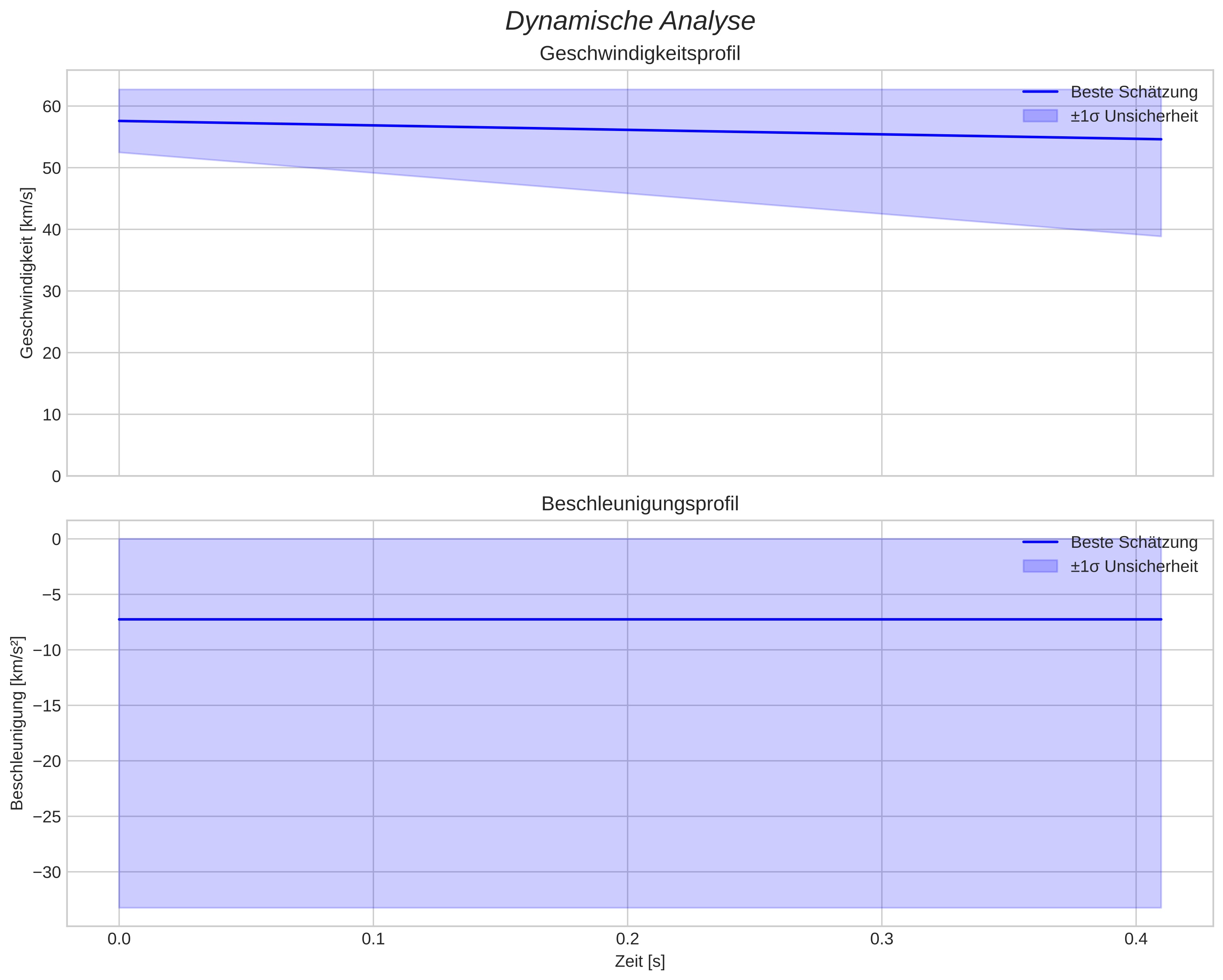 speed and acceleration