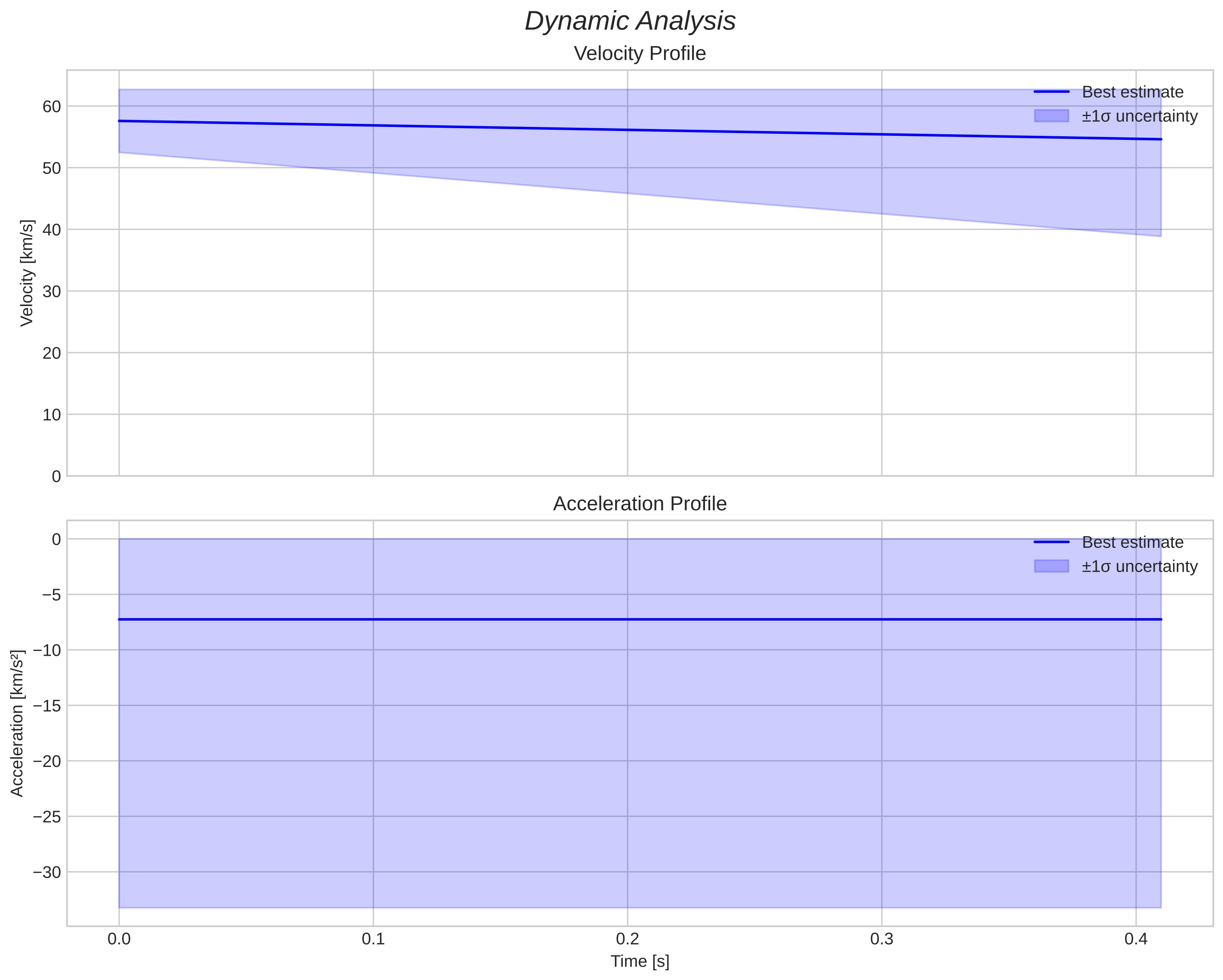 speed and acceleration