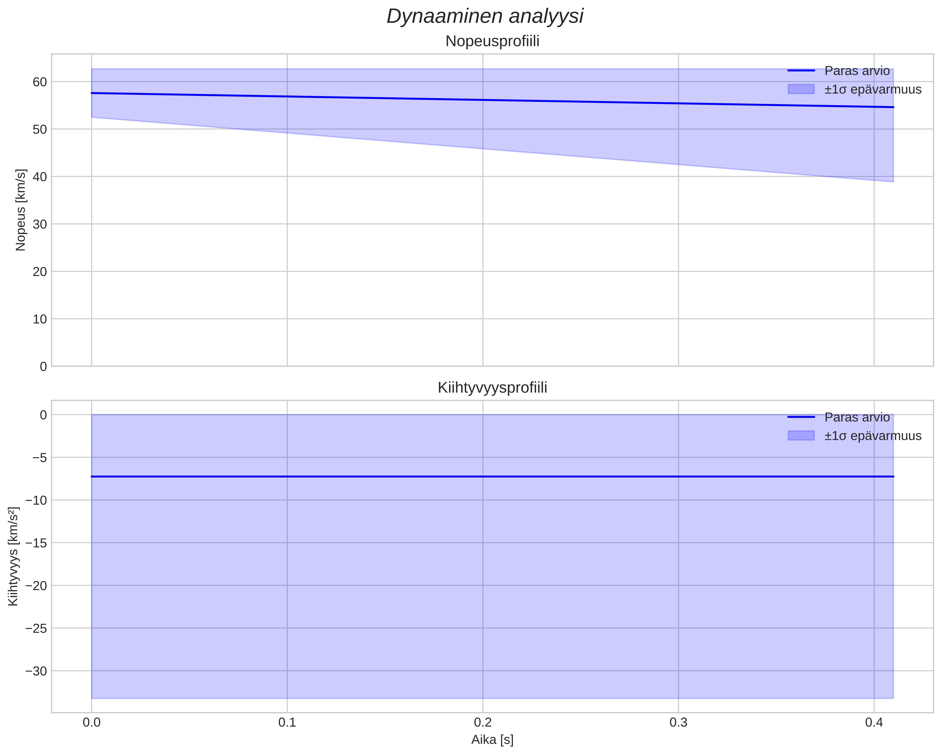 speed and acceleration