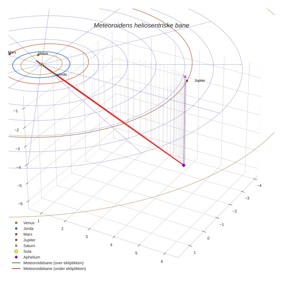 orbit plot